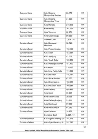 127
Profil Direktorat Jenderal Pencegahan dan Pengendalian Penyakit Tahun 2022
Sulawesi Utara Kab. Bolaang
Mongondow Selatan
28,173 N/A
Sulawesi Utara Kab. Bolaang
Mongondow Timur
34,325 N/A
Sulawesi Utara Kota Manado 219,693 N/A
Sulawesi Utara Kota Bitung 107,357 N/A
Sulawesi Utara Kota Tomohon 62,279 N/A
Sulawesi Utara Kota Kotamobagu 59,335 N/A
Sulawesi Utara 1,304,210 N/A
Sumatera Barat Kab. Kepulauan
Mentawai
30,749 N/A
Sumatera Barat Kab. Pesisir Selatan 192,194 N/A
Sumatera Barat Kab. Solok 153,637 N/A
Sumatera Barat Kab. Sijunjung 97,005 N/A
Sumatera Barat Kab. Tanah Datar 169,209 N/A
Sumatera Barat Kab. Padang Pariaman 181,460 N/A
Sumatera Barat Kab. Agam 220,123 N/A
Sumatera Barat Kab. Lima Puluh Kota 174,326 N/A
Sumatera Barat Kab. Pasaman 111,337 N/A
Sumatera Barat Kab. Solok Selatan 67,376 N/A
Sumatera Barat Kab. Dharmasraya 102,033 N/A
Sumatera Barat Kab. Pasaman Barat 169,341 N/A
Sumatera Barat Kota Padang 409,419 N/A
Sumatera Barat Kota Solok 30,206 N/A
Sumatera Barat Kota Sawah Lunto 29,958 N/A
Sumatera Barat Kota Padang Panjang 23,811 N/A
Sumatera Barat Kota Bukittinggi 57,566 N/A
Sumatera Barat Kota Payakumbuh 64,242 N/A
Sumatera Barat Kota Pariaman 39,962 N/A
Sumatera Barat 2,321,417 N/A
Sumatera Selatan Kab. Ogan Komering Ulu 154,113 N/A
Sumatera Selatan Kab. Ogan Komering Ilir 337,013 N/A
 