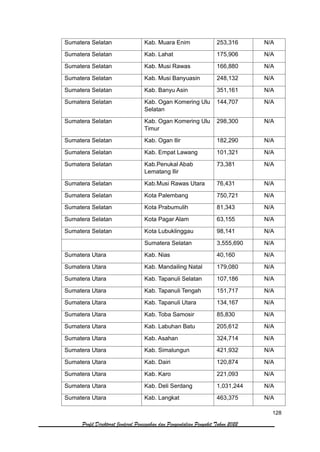128
Profil Direktorat Jenderal Pencegahan dan Pengendalian Penyakit Tahun 2022
Sumatera Selatan Kab. Muara Enim 253,316 N/A
Sumatera Selatan Kab. Lahat 175,906 N/A
Sumatera Selatan Kab. Musi Rawas 166,880 N/A
Sumatera Selatan Kab. Musi Banyuasin 248,132 N/A
Sumatera Selatan Kab. Banyu Asin 351,161 N/A
Sumatera Selatan Kab. Ogan Komering Ulu
Selatan
144,707 N/A
Sumatera Selatan Kab. Ogan Komering Ulu
Timur
298,300 N/A
Sumatera Selatan Kab. Ogan Ilir 182,290 N/A
Sumatera Selatan Kab. Empat Lawang 101,321 N/A
Sumatera Selatan Kab.Penukal Abab
Lematang Ilir
73,381 N/A
Sumatera Selatan Kab.Musi Rawas Utara 76,431 N/A
Sumatera Selatan Kota Palembang 750,721 N/A
Sumatera Selatan Kota Prabumulih 81,343 N/A
Sumatera Selatan Kota Pagar Alam 63,155 N/A
Sumatera Selatan Kota Lubuklinggau 98,141 N/A
Sumatera Selatan 3,555,690 N/A
Sumatera Utara Kab. Nias 40,160 N/A
Sumatera Utara Kab. Mandailing Natal 179,080 N/A
Sumatera Utara Kab. Tapanuli Selatan 107,186 N/A
Sumatera Utara Kab. Tapanuli Tengah 151,717 N/A
Sumatera Utara Kab. Tapanuli Utara 134,167 N/A
Sumatera Utara Kab. Toba Samosir 85,830 N/A
Sumatera Utara Kab. Labuhan Batu 205,612 N/A
Sumatera Utara Kab. Asahan 324,714 N/A
Sumatera Utara Kab. Simalungun 421,932 N/A
Sumatera Utara Kab. Dairi 120,874 N/A
Sumatera Utara Kab. Karo 221,093 N/A
Sumatera Utara Kab. Deli Serdang 1,031,244 N/A
Sumatera Utara Kab. Langkat 463,375 N/A
 