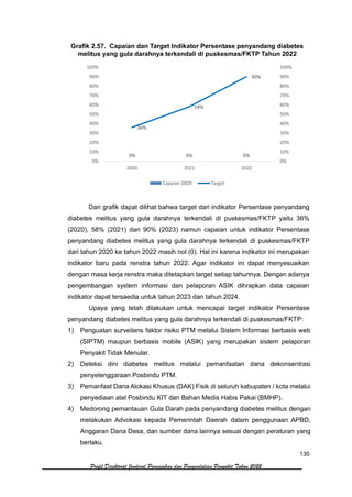 130
Profil Direktorat Jenderal Pencegahan dan Pengendalian Penyakit Tahun 2022
Grafik 2.57. Capaian dan Target Indikator Persentase penyandang diabetes
melitus yang gula darahnya terkendali di puskesmas/FKTP Tahun 2022
Dari grafik dapat dilihat bahwa target dari indikator Persentase penyandang
diabetes melitus yang gula darahnya terkendali di puskesmas/FKTP yaitu 36%
(2020), 58% (2021) dan 90% (2023) namun capaian untuk indikator Persentase
penyandang diabetes melitus yang gula darahnya terkendali di puskesmas/FKTP
dari tahun 2020 ke tahun 2022 masih nol (0). Hal ini karena indikator ini merupakan
indikator baru pada renstra tahun 2022. Agar indikator ini dapat menyesuaikan
dengan masa kerja renstra maka ditetapkan target setiap tahunnya. Dengan adanya
pengembangan system informasi dan pelaporan ASIK dihrapkan data capaian
indikator dapat tersaedia untuk tahun 2023 dan tahun 2024.
Upaya yang telah dilakukan untuk mencapai target indikator Persentase
penyandang diabetes melitus yang gula darahnya terkendali di puskesmas/FKTP:
1) Penguatan surveilans faktor risiko PTM melalui Sistem Informasi berbasis web
(SIPTM) maupun berbasis mobile (ASIK) yang merupakan sistem pelaporan
Penyakit Tidak Menular.
2) Deteksi dini diabetes melitus melalui pemanfaatan dana dekonsentrasi
penyelenggaraan Posbindu PTM.
3) Pemanfaat Dana Alokasi Khusus (DAK) Fisik di seluruh kabupaten / kota melalui
penyediaan alat Posbindu KIT dan Bahan Medis Habis Pakai (BMHP).
4) Medorong pemantauan Gula Darah pada penyandang diabetes melitus dengan
melakukan Advokasi kepada Pemerintah Daerah dalam penggunaan APBD,
Anggaran Dana Desa, dan sumber dana lainnya sesuai dengan peraturan yang
berlaku.
0% 0% 0%
36%
58%
90%
0%
10%
20%
30%
40%
50%
60%
70%
80%
90%
100%
0%
10%
20%
30%
40%
50%
60%
70%
80%
90%
100%
2020 2021 2022
Capaian 2020 Target
 