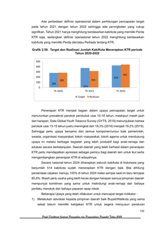 132
Profil Direktorat Jenderal Pencegahan dan Pengendalian Penyakit Tahun 2022
Ada perbedaan definisi operasional dalam perhitungan pencapaian target
pada tahun 2021 dengan tahun 2022 sehingga ada peningkatan yang cukup
signifikan. Tahun 2021 hanya menghitung berdasarkan kab/kota yang memiliki Perda
KTR saja, sedangkan definisi operasional tahun 2022 menghitung berdasarkan
kab/kota yang memiliki Perda dan/atau Perkada tentang KTR.
Grafik 2.59. Target dan Realisasi Jumlah Kab/Kota Menerapkan KTR periode
Tahun 2020-2022
Penerapan KTR menjadi bagian dalam upaya pencapaian target untuk
menurunkan prevalensi perokok penduduk usia 10-18 tahun, meskipun masih jauh
dari harapan. Data Global Youth Tobacco Survey (GYTS, 2019) menunjukkan bahwa
perokok usia 13-15 tahun justru meningkat dari 18,3% (2016) menjadi 19,2% (2019).
Sehingga perlu upaya bersama dari semua komponen/unsur baik pemerintah,
swasta, organisasi masyarakat, tokoh masyarakat, tokoh agama untuk mendukung
upaya ini melalui berbagai kegiatan yang lebih produktif bagi anak-remaja dan
edukasi secara berkelanjutan. Daerah-daerah yang telah berhasil dalam penerapan
KTR perlu mendapatkan apresiasi sebagai pemicu bagi daerah lain untuk ikut serta
mengembangkan penerapan KTR di wilayahnya.
Secara nasional tahun 2024 diharapkan seluruh kab/kota di Indonesia yang
berjumlah 514 kab/kota sudah menerapkan KTR dengan baik. Bila dihitung
persentase capaian menuju 100% di tahun 2024 maka sampai saat ini baru tercapai
85,8%. Masih perlu usaha yang lebih keras dengan harapan semua pimpinan daerah
mempunyai komitmen yang sama untuk melindungi anak-remaja dari bahaya
perilaku merokok dan bahaya paparan asap rokok.
Beberapa Upaya yang telah dilakukan untuk mencapai target indikator :
1) Melakukan advokasi kepada pimpinan daerah baik Bupati/Walikota yang sama
sekali belum memiliki kebijakan KTR untuk segera menyusun peraturan
280
374
424
285 316
441
0
100
200
300
400
500
Th 2020 Th 2021 Th 2022
Target Realisasi
 