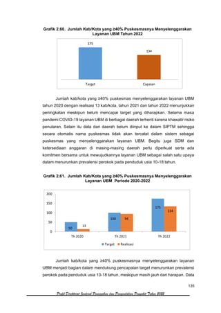 135
Profil Direktorat Jenderal Pencegahan dan Pengendalian Penyakit Tahun 2022
Grafik 2.60. Jumlah Kab/Kota yang ≥40% Puskesmasnya Menyelenggarakan
Layanan UBM Tahun 2022
Jumlah kab/kota yang ≥40% puskesmas menyelenggarakan layanan UBM
tahun 2020 dengan realisasi 13 kab/kota, tahun 2021 dan tahun 2022 menunjukkan
peningkatan meskipun belum mencapai target yang diharapkan. Selama masa
pandemi COVID-19 layanan UBM di berbagai daerah terhenti karena khawatir risiko
penularan. Selain itu data dari daerah belum diinput ke dalam SIPTM sehingga
secara otomatis nama puskesmas tidak akan tercatat dalam sistem sebagai
puskesmas yang menyelenggarakan layanan UBM. Begitu juga SDM dan
ketersediaan anggaran di masing-masing daerah perlu diperkuat serta ada
komitmen bersama untuk mewujudkannya layanan UBM sebagai salah satu upaya
dalam menurunkan prevalensi perokok pada penduduk usia 10-18 tahun.
Grafik 2.61. Jumlah Kab/Kota yang ≥40% Puskesmasnya Menyelenggarakan
Layanan UBM Periode 2020-2022
Jumlah kab/kota yang ≥40% puskesmasnya menyelenggarakan layanan
UBM menjadi bagian dalam mendukung pencapaian target menurunkan prevalensi
perokok pada penduduk usia 10-18 tahun, meskipun masih jauh dari harapan. Data
175
134
Target Capaian
50
100
175
13
94
134
0
50
100
150
200
Th 2020 Th 2021 Th 2022
Target Realisasi
 