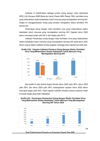 138
Profil Direktorat Jenderal Pencegahan dan Pengendalian Penyakit Tahun 2022
80%
85%
90%
60%
0%
20%
40%
60%
80%
100%
2022 2023 2024
Target Capaian
11%
24%
40%
60%
0%
10%
20%
30%
40%
50%
60%
70%
TW 1 TW 2 TW 3 TW 4
Indikator ini didefinisikan sebagai jumlah orang dengan risiko (kelompok
WPS, LSL,Penasun WBP,Waria Ibu Hamil, Pasien IMS, Pasien TBC), terinfeksi virus
yang melemahkan sistem kekebalan tubuh manusia yang mendapatkan skrining HIV.
Angka ini menggambarkan orang yang berisiko mengetahui status terinfeksi HIV
secara dini.
Persentase orang dengan risiko terinfeksi virus yang melemahkan sistem
kekebalan tubuh manusia yang mendapatkan skrining HIV. Capaian tahun 2022
belum mancapai target yaitu 60 % dari target yaitu 80 % .
Indikator Persentase orang dengan risiko terinfeksi virus yang melemahkan
sistem kekebalan tubuh manusia yang mendapatkan skrining HIV pada tahun 2021
belum masuk dalam indikator kinerja kegiatan sehingga hasil capaiannya tidak ada.
Grafik 2.62. Capaian Indikator Pertahun Orang Dengan Risiko Terinfeksi
Virus Yang Melemahkan Sistem Kekebalan Tubuh Manusia Yang
Mendapatkan Skrining HIV
Dari grafik di atas terlihat target dimulai tahun 2022 yaitu 80%, tahun 2023
yaitu 85%, dan tahun 2024 yaitu 90%, sedangankan capaian tahun 2022 belum
mencapai target yaitu 60%. Hasil capaian indikator tersebut secara nasional masih
di bawah target yang telah ditetapkan
Grafik 2.63. Persentase Pertriwulan Orang Dengan Risiko Terinfeksi Virus
Yang Melemahkan Sistem Kekebalan Tubuh Manusia Yang Mendapatkan
Skrining HIV Tahun 2022
 