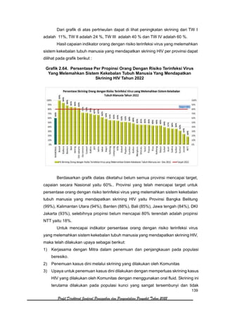 139
Profil Direktorat Jenderal Pencegahan dan Pengendalian Penyakit Tahun 2022
Dari grafik di atas pertriwulan dapat di lihat peningkatan skrining dari TW I
adalah 11%, TW II adalah 24 %, TW III adalah 40 % dan TW IV adalah 60 %.
Hasil capaian indikator orang dengan risiko terinfeksi virus yang melemahkan
sistem kekebalan tubuh manusia yang mendapatkan skrining HIV per provinsi dapat
dilihat pada grafik berikut :
Grafik 2.64. Persentase Per Propinsi Orang Dengan Risiko Terinfeksi Virus
Yang Melemahkan Sistem Kekebalan Tubuh Manusia Yang Mendapatkan
Skrining HIV Tahun 2022
Berdasarkan grafik diatas diketahui belum semua provinsi mencapai target,
capaian secara Nasional yaitu 60%.. Provinsi yang telah mencapai target untuk
persentase orang dengan risiko terinfeksi virus yang melemahkan sistem kekebalan
tubuh manusia yang mendapatkan skrining HIV yaitu Provinsi Bangka Belitung
(99%), Kalimantan Utara (94%), Banten (88%), Bali (85%), Jawa tengah (84%), DKI
Jakarta (93%), selebihnya propinsi belum mencapai 80% terendah adalah propinsi
NTT yaitu 18%.
Untuk mencapai indikator persentase orang dengan risiko terinfeksi virus
yang melemahkan sistem kekebalan tubuh manusia yang mendapatkan skrining HIV,
maka telah dilakukan upaya sebagai berikut:
1) Kerjasama dengan Mitra dalam penemuan dan penjangkauan pada populasi
beresiko.
2) Penemuan kasus dini melalui skrining yang dilakukan oleh Komunitas
3) Upaya untuk penemuan kasus dini dilakukan dengan memperluas skrining kasus
HIV yang dilakukan oleh Komunitas dengan menggunakan oral fluid. Skrining ini
terutama dilakukan pada populasi kunci yang sangat tersembunyi dan tidak
 