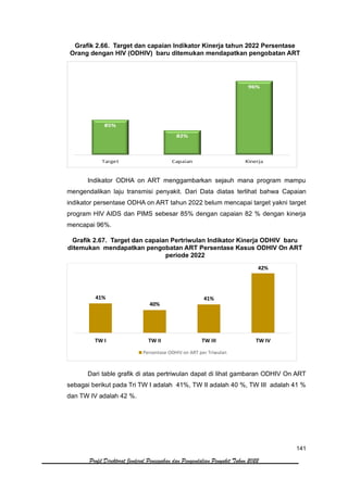 141
Profil Direktorat Jenderal Pencegahan dan Pengendalian Penyakit Tahun 2022
Grafik 2.66. Target dan capaian Indikator Kinerja tahun 2022 Persentase
Orang dengan HIV (ODHIV) baru ditemukan mendapatkan pengobatan ART
Indikator ODHA on ART menggambarkan sejauh mana program mampu
mengendalikan laju transmisi penyakit. Dari Data diatas terlihat bahwa Capaian
indikator persentase ODHA on ART tahun 2022 belum mencapai target yakni target
program HIV AIDS dan PIMS sebesar 85% dengan capaian 82 % dengan kinerja
mencapai 96%.
Grafik 2.67. Target dan capaian Pertriwulan Indikator Kinerja ODHIV baru
ditemukan mendapatkan pengobatan ART Persentase Kasus ODHIV On ART
periode 2022
Dari table grafik di atas pertriwulan dapat di lihat gambaran ODHIV On ART
sebagai berikut pada Tri TW I adalah 41%, TW II adalah 40 %, TW III adalah 41 %
dan TW IV adalah 42 %.
41%
40%
41%
42%
TW I TW II TW III TW IV
Persentase ODHIV on ART per Triwulan
 