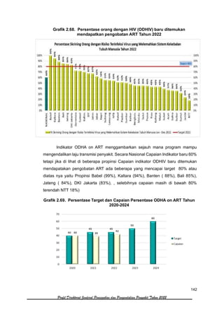 142
Profil Direktorat Jenderal Pencegahan dan Pengendalian Penyakit Tahun 2022
Grafik 2.68. Persentase orang dengan HIV (ODHIV) baru ditemukan
mendapatkan pengobatan ART Tahun 2022
Indikator ODHA on ART menggambarkan sejauh mana program mampu
mengendalikan laju transmisi penyakit. Secara Nasional Capaian Indikator baru 60%
tetapi jika di lihat di beberapa propinsi Capaian indikator ODHIV baru ditemukan
mendapatakan pengobatan ART ada beberapa yang mencapai target 80% atau
diatas nya yaitu Propinsi Babel (99%), Kaltara (94%), Banten ( 88%), Bali 85%),
Jateng ( 84%), DKI Jakarta (83%), , selebihnya capaian masih di bawah 80%
terendah NTT 18%)
Grafik 2.69. Persentase Target dan Capaian Persentase ODHA on ART Tahun
2020-2024
 