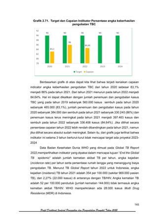 145
Profil Direktorat Jenderal Pencegahan dan Pengendalian Penyakit Tahun 2022
Grafik 2.71. Target dan Capaian Indikator Persentase angka keberhasilan
pengobatan TBC
Berdasarkan grafik di atas dapat kita lihat bahwa terjadi kenaikan capaian
indicator angka keberhasilan pengobatan TBC dari tahun 2020 sebesar 83,1%
menjadi 86% pada tahun 2021. Dari tahun 2021 menurun pada tahun 2022 menjadi
84,64%. Hal ini dapat dikaitkan dengan jumlah penemuan dan pengobatan kasus
TBC yang pada tahun 2019 sebanyak 560.000 kasus sembuh pada tahun 2020
sebanyak 465.000 (83,1%), jumlah penemuan dan pengobatan kasus pada tahun
2020 sebanyak 384.000 dan sembuh pada tahun 2021 sebanyak 330.240 (86%) dan
penemuan kasus terus meningkat pada tahun 2021 menjadi 397.463 kasus dan
sembuh pada tahun 2022 sebanyak 336.408 kasus (84,64%). Jika dilihat secara
persentase capaian tahun 2022 lebih rendah dibandingkan pada tahun 2021, namun
jika dilihat secara absolut sudah meningkat. Selain itu, dari grafik juga terlihat bahwa
indikator ini selama 3 tahun berturut-turut tidak mencapai target ada proyeksi 2023-
2024
Data Badan Kesehatan Dunia WHO yang dimuat pada Global TB Report
2022,memperlihatkan indikator yang dipakai dalam mencapai tujuan “End the Global
TB epidemic” adalah jumlah kematian akibat TB per tahun, angka kejadian
(incidence rate) per tahun serta persentase rumah tangga yang menanggung biaya
pengobatan TB. Menurut TB Global Report tahun 2022 untuk Indonesia, angka
kejadian (insidensi) TB tahun 2021 adalah 354 per 100.000 (sekitar 969.000 pasien
TB), dan 2,27% (22.000 kasus) di antaranya dengan TB/HIV. Angka kematian TB
adalah 52 per 100.000 penduduk (jumlah kematian 144.000) tidak termasuk angka
kematian akibat TB/HIV. WHO memperkirakan ada 28.000 kasus Multi Drug
Resistence (MDR) di Indonesia.
90 90 90 90 90
83,1
86
84,64
78
80
82
84
86
88
90
92
2020 2021 2022 2023 2024
Target Capaian
 