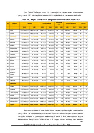 146
Profil Direktorat Jenderal Pencegahan dan Pengendalian Penyakit Tahun 2022
Data Global TB Report tahun 2021 menunjukkan bahwa angka keberhasilan
pengobatan TBC secara global sebesar 86%, seperti terlihat pada tabel berikut ini:
Tabel 2.8. Angka keberhasilan pengobatan di dunia Tahun 2020 - 2021
No Negara Populasi Jumlah Kasus
Insidence
Rate
Jumlah kematian TSR (%)
2020 2021 2020 2021 2020 2021 2020 2021 2020 2021
1 India 1.400.000.000 1.400.000.000 2.600.000 3.000.000 186 210 493.000 494.000 84 85
2 China 1.400.000.000 1.400.000.000 842.000 780.000 60 55 30.000 30.000 94 95
3 Indonesia 273.500.000 273.800.000 824.000 969.000 301 354 93.000 144.000 83 86
4 Filipina 109.600.000 113.900.000 591.000 741.000 539 650 31.000 60.000 86 76
5 Pakistan 220.900.000 231.400.000 573.000 611.000 259 264 44.000 48.000 93 94
6 Nigeria 206.100.000 213.400.000 452.000 467.000 219 219 128.000 112.000 88 90
7 Bangladesh 164.700.000 169.400.000 360.000 375.000 219 221 44.000 42.000 95 95
8 Afrika Selatan 59.300.000 59.400.000 328.000 304.000 553 513 25.000 23.000 79 78
9 Vietnam 97.300.000 97.500.000 172.000 169.000 177 173 8.600 12.000 91 91
10 Myanmar 54.400.000 53.800.000 167.000 194.000 307 360 18.000 32.000 88 87
11 Kenya 53.800.000 53.000.000 139.000 133.000 258 251 21.000 20.000 86 85
12 Angola 32.900.000 34.500.000 115.000 112.000 350 325 18.000 18.000 69 53
13 Brazil 212.600.000 214.300.000 96.000 104.000 45 48 5.700 6.000 69 67
14 Uganda 45.700.000 45.900.000 90.000 91.000 197 199 7.400 6.300 82 85
15
Federasi
Rusia
145.900.000 145.100.000 68.000 69.000 47 47 7.300 4.900 68
62
16 Peru 33.000.000 33.700.000 38.000 44.000 115 130 2.400 4.000 83 85
17 Ukraina 43.700.000 43.500.000 32.000 31.000 73 71 4.100 3.600 79 77
Regional
1 Afrika 1.100.000.000 1.200.000.000 2.500.000 2.500.000 227 212 379.000 365.000 86 86
2 Amerika 1.000.000.000 1.000.000.000 291.000 309.000 29 30 19.000 23.000 74 72
3 Timur Tengah 730.800.000 766.500.000 821.000 860.000 112 112 80.000 86.000 91 92
4 Eropa 932.900.000 930.900.000 231.000 230.000 25 25 21.000 20.000 75 72
5 Asia Tenggara 2.000.000.000 2.100.000.000 4.300.000 4.800.000 215 234 698.000 763.000 85 86
6 Pasifik Barat 1.900.000.000 1.900.000.000 1.800.000 1.900.000 95 98 87.000 120.000 91 88
Global 7.800.000.000 7.900.000.000 9.900.000 10.600.000 127 134 1.300.000 1.400.000 86 86
Berdasarkan tabel di atas dapat dilihat bahwa capaian angka keberhasilan
pengobatan TBC di Indonesia pada tahun 2021 sudah sesuai dengan capaian di Asia
Tenggara maupun di global yaitu sebesar 86%. Tabel di atas menunjukkan Angka
Keberhasilan Pengobatan Tuberkulosis di 8 negara beban tertinggi dan negara-
 