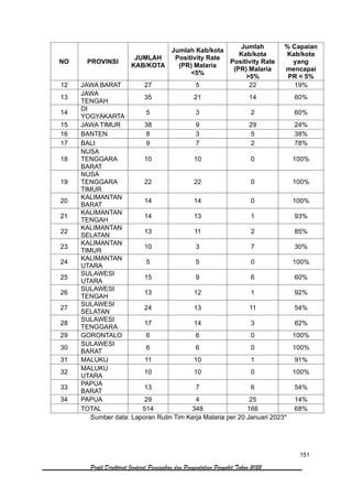 151
Profil Direktorat Jenderal Pencegahan dan Pengendalian Penyakit Tahun 2022
NO PROVINSI
JUMLAH
KAB/KOTA
Jumlah Kab/kota
Positivity Rate
(PR) Malaria
<5%
Jumlah
Kab/kota
Positivity Rate
(PR) Malaria
>5%
% Capaian
Kab/kota
yang
mencapai
PR < 5%
12 JAWA BARAT 27 5 22 19%
13
JAWA
TENGAH
35 21 14 60%
14
DI
YOGYAKARTA
5 3 2 60%
15 JAWA TIMUR 38 9 29 24%
16 BANTEN 8 3 5 38%
17 BALI 9 7 2 78%
18
NUSA
TENGGARA
BARAT
10 10 0 100%
19
NUSA
TENGGARA
TIMUR
22 22 0 100%
20
KALIMANTAN
BARAT
14 14 0 100%
21
KALIMANTAN
TENGAH
14 13 1 93%
22
KALIMANTAN
SELATAN
13 11 2 85%
23
KALIMANTAN
TIMUR
10 3 7 30%
24
KALIMANTAN
UTARA
5 5 0 100%
25
SULAWESI
UTARA
15 9 6 60%
26
SULAWESI
TENGAH
13 12 1 92%
27
SULAWESI
SELATAN
24 13 11 54%
28
SULAWESI
TENGGARA
17 14 3 82%
29 GORONTALO 6 6 0 100%
30
SULAWESI
BARAT
6 6 0 100%
31 MALUKU 11 10 1 91%
32
MALUKU
UTARA
10 10 0 100%
33
PAPUA
BARAT
13 7 6 54%
34 PAPUA 29 4 25 14%
TOTAL 514 348 166 68%
Sumber data: Laporan Rutin Tim Kerja Malaria per 20 Januari 2023*
 