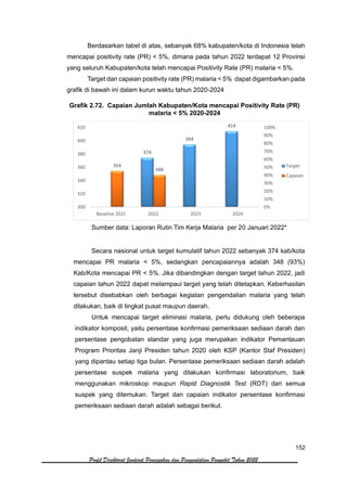152
Profil Direktorat Jenderal Pencegahan dan Pengendalian Penyakit Tahun 2022
Berdasarkan tabel di atas, sebanyak 68% kabupaten/kota di Indonesia telah
mencapai positivity rate (PR) < 5%, dimana pada tahun 2022 terdapat 12 Provinsi
yang seluruh Kabupaten/kota telah mencapai Positivity Rate (PR) malaria < 5%.
Target dan capaian positivity rate (PR) malaria < 5% dapat digambarkan pada
grafik di bawah ini dalam kurun waktu tahun 2020-2024
Grafik 2.72. Capaian Jumlah Kabupaten/Kota mencapai Positivity Rate (PR)
malaria < 5% 2020-2024
Sumber data: Laporan Rutin Tim Kerja Malaria per 20 Januari 2022*
Secara nasional untuk target kumulatif tahun 2022 sebanyak 374 kab/kota
mencapai PR malaria < 5%, sedangkan pencapaiannya adalah 348 (93%)
Kab/Kota mencapai PR < 5%. Jika dibandingkan dengan target tahun 2022, jadi
capaian tahun 2022 dapat melampaui target yang telah ditetapkan. Keberhasilan
tersebut disebabkan oleh berbagai kegiatan pengendalian malaria yang telah
dilakukan, baik di tingkat pusat maupun daerah.
Untuk mencapai target eliminasi malaria, perlu didukung oleh beberapa
indikator komposit, yaitu persentase konfirmasi pemeriksaan sediaan darah dan
persentase pengobatan standar yang juga merupakan indikator Pemantauan
Program Prioritas Janji Presiden tahun 2020 oleh KSP (Kantor Staf Presiden)
yang dipantau setiap tiga bulan. Persentase pemeriksaan sediaan darah adalah
persentase suspek malaria yang dilakukan konfirmasi laboratorium, baik
menggunakan mikroskop maupun Rapid Diagnostik Test (RDT) dari semua
suspek yang ditemukan. Target dan capaian indikator persentase konfirmasi
pemeriksaan sediaan darah adalah sebagai berikut.
374
394
414
354
348
0%
10%
20%
30%
40%
50%
60%
70%
80%
90%
100%
300
320
340
360
380
400
420
Baseline 2021 2022 2023 2024
Target
Capaian
 