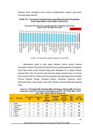 161
Profil Direktorat Jenderal Pencegahan dan Pengendalian Penyakit Tahun 2022
Sulawesi Utara, sedangkan warna merah menggambarkan wilayah yang belum
mencapai target nasional.
Grafik 2.74. Persentase Penderita Kusta yang Menyelesaikan Pengobatan
Kusta Tepat Waktu Tahun 2022 di 34 provinsi
Sumber : Tim Kerja NTDs, data per tanggal 16 Januari 2022.
Berdasarkan grafik di atas dapat diketahui bahwa secara nasional
pencapaian indikator Persentase Penderita Kusta yang Menyelesaikan Pengobatan
Kusta Tepat Waktu masih dibawah target yaitu didapatkan 87 % (target indikator
nasional 90%). Dari 34 provinsi yang mencapai target nasional hanya 11 provinsi
dari 34 provinsi (32.4%). Adapun provinsi yang telah mencapai target nasional adalah
Provinsi Sulawesi Tengah, Sumatera Selatan, Gorontalo, Lampung, Jambi,
Kalimantan Barat, Jawa Tengah, Jawa Timur, Banten, Sulawesi Barat dan Sulawesi
Utara.
Tabel 2.11. Penderita PB, Penderita MB, Total Kasus PB dan MB, Penderita
Kusta PB yang RFT, Penderita Kusta MB yang RFT, RFT (PB+ MB), % RFT
(PB + MB) Tahun 2022 di 34 provinsi
No Provinsi
Penderita
PB
Penderita
MB
Total
Kasus
Baru
(PB+MB)
Penderita
Kusta
yang RFT
Penderita
Kusta
MB yang
RFT
RFT
(PB+
MB)
% RFT
(PB + MB)
1 Aceh 31 117 148 27 104 131 89
2
Sumatera
Utara
8 92 100 8 77 85 84
3
Sumatera
Barat
5 45 50 5 40 45 89
4 Riau 5 80 85 5 62 67 78
5 Jambi 5 51 56 5 47 52 92
97
96
94
93
92
92
92
92
91
91
90
89
89
89
89
88
88
87
86
86
86
85
85
85
84
84
82
80
79
79
78
77
75
66
87
Sulawesi
Tengah
Sumatera
Selatan
Gorontalo
Lampung
Jambi
Kalimantan
Barat
Jawa
Tengah
Jawa
Timur
Banten
Sulawesi
Barat
Sulawesi
Utara
Sulawesi
Tenggara
Aceh
Sumatera
Barat
Kepulauan
Riau
Kalimantan
Timur
Bali
Kep.
Bangka…
DKI
Jakarta
Nusa
Tenggara…
Sulawesi
Selatan
Nusa
Tenggara…
Jawa
Barat
Kalimantan
Selatan
Maluku
Utara
Sumatera
Utara
Maluku
Papua
DI
Yogyakarta
Kalimantan
Utara
Riau
Kalimantan
Tengah
Bengkulu
Papua
Barat
Indonesia
Persentase Penderita Kusta yang Menyelesaikan Pengobatan Kusta Tepat
Waktu (% RFT PB & MB) Tahun 2022
Target 90%
 
