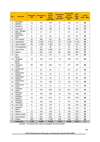 162
Profil Direktorat Jenderal Pencegahan dan Pengendalian Penyakit Tahun 2022
No Provinsi
Penderita
PB
Penderita
MB
Total
Kasus
Baru
(PB+MB)
Penderita
Kusta
yang RFT
Penderita
Kusta
MB yang
RFT
RFT
(PB+
MB)
% RFT
(PB + MB)
6
Sumatera
Selatan
18 161 179 16 155 171 96
7 Bengkulu 2 12 14 2 9 11 75
8 Lampung 6 128 134 5 119 124 93
9
Kep. Bangka
Belitung
6 31 37 6 27 33 87
10
Kepulauan
Riau
5 45 50 5 40 45 89
11 DKI Jakarta 35 280 315 35 242 277 86
12 Jawa Barat 80 1.293 1.373 73 1.103 1.176 85
13 Jawa Tengah 58 1.004 1.062 53 921 974 92
14 DI Yogyakarta 2 24 26 2 19 21 79
15 Jawa Timur 91 994 1.085 79 911 990 92
16 Banten 70 503 573 66 460 526 91
17 Bali 2 32 34 1 28 29 88
18
Nusa
Tenggara
Barat
18 198 216 18 169 187 85
19
Nusa
Tenggara
Timur
20 183 203 19 157 176 86
20
Kalimantan
Barat
1 25 26 1 23 24 92
21
Kalimantan
Tengah
4 35 39 4 27 31 77
22
Kalimantan
Selatan
9 67 76 9 57 66 85
23
Kalimantan
Timur
12 117 129 10 103 113 88
24
Kalimantan
Utara
2 19 21 0 15 15 79
25
Sulawesi
Utara
31 334 365 30 301 331 90
26
Sulawesi
Tengah
14 184 198 14 178 192 97
27
Sulawesi
Selatan
74 539 613 72 461 533 86
28
Sulawesi
Tenggara
10 180 190 9 161 170 89
29 Gorontalo 6 104 110 5 98 103 94
30
Sulawesi
Barat
7 116 123 7 108 115 91
31 Maluku 12 142 154 9 116 125 82
32 Maluku Utara 53 447 500 48 375 423 84
33 Papua Barat 211 422 633 170 278 448 66
34 Papua 283 885 1.168 228 704 932 80
Indonesia 1.196 8.889 10.085 1.046 8.889 9.935 87
Sumber : Tim Kerja NTDs, data per tanggal 16 Januari 2022.
 