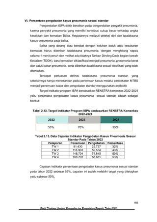 166
Profil Direktorat Jenderal Pencegahan dan Pengendalian Penyakit Tahun 2022
VI. Persentase pengobatan kasus pneumonia sesuai standar
Pengendalian ISPA dititik beratkan pada pengendalian penyakit pneumonia,
karena penyakit pneumonia yang memiliki kontribusi cukup besar terhadap angka
kesakitan dan kematian Balita. Kegiatannya meliputi deteksi dini dan tatalaksana
kasus pneumonia pada balita.
Balita yang datang atau berobat dengan keluhan batuk atau kesukaran
bernapas harus diberikan tatalaksana pneumonia, dengan menghitung napas
selama 1 menit penuh dan melihat ada tidaknya Tarikan Dinding Dada bagian bawah
Kedalam (TDDK), baru kemudian diklasifikasi menjadi pneumonia, pneumonia berat
dan batuk bukan pneumonia, serta diberikan tatalaksana sesuai klasifikasi yang telah
ditentukan.
Terdapat perluasan definisi tatalaksana pneumonia standar, yang
sebelumnya hanya menekankan pada penemuan kasus melalui pendekatan MTBS
menjadi penemuan kasus dan pengobatan standar menggunakan antibiotik
Target Indikator program ISPA berdasarkan RENSTRA kemenkes 2022-2024
yaitu persentase pengobatan kasus pneumonia sesuai standar adalah sebagai
berikut:
Tabel 2.12. Target Indikator Program ISPA berdasarkan RENSTRA Kemenkes
2022-2024
2022 2023 2024
50% 70% 95%
Tabel 2.13. Data Capaian Indikator Pengobatan Kasus Pneumonia Sesuai
Standar Pada Tahun 2022
Pelaporan Penemuan Pengobatan Persentase
TW 1 81.430 25.737 32%
TW 2 116.903 50.534 43%
TW 3 148.704 74.845 50%
TW 4 166.702 88.681 53%
Capaian indikator persentase pengobatan kasus pneumonia sesuai standar
pada tahun 2022 sebesar 53%, capaian ini sudah melebihi target yang ditetapkan
yaitu sebesar 50%.
 