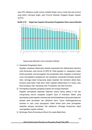 170
Profil Direktorat Jenderal Pencegahan dan Pengendalian Penyakit Tahun 2022
yaitu 50%. Meskipun sudah mampu melebihi target, namun masih ada satu provinsi
yang belum mencapai target, yaitu Provinsi Sulawesi Tenggara dengan capaian
42,97%.
Grafik 2.79. Target dan Capaian Persentase Pengobatan Diare sesuai Standar
Upaya yang dilakukan untuk mencapai indikator :
1) Sosialisasi Pengobatan Diare
Kegiatan sosialisasi dilakukukan kepada masyarakat dan dilaksanakan bersama
mitra Kemenkes, yaitu Komisi IX DPR RI. Pada kegiatan ini, dipaparkan materi
terkait penyebab, cara pencegahan dan pengobatan diare. Kegiatan ini bertujuan
untuk meningkatkan pengetahuan dan kesadaran masyarakat terhadap penyakit
diare, sehingga dapat mengurangi angka kesakitan dan kematian akibat diare,
terutama pada balita. Pada tahun 2022, kegiatan dilaksanakan di 4 lokasi, yaitu
Kota Surabaya, Kab. Karawang, Kab. Purwakarta, dan Kota Tomohon.
2) Peningkatan kapasitas pengelola program dan tenaga kesehatan
Kegiatan peningkatan kapasitas dilakukan secara daring selama 3 hari dan
mengundang seluruh pengelola program diare di Indonesia. Materi yang
disampaikan pada kegiatan orientasi yaitu terkait tatalaksana diare pada balita dan
dewasa serta pencatatan dan pelaporan diare. Tujuan diselenggarakannya
orientasi ini yaitu untuk penyegaran materi terkait diare serta peningkatan
kapasitas petugas pencatatan dan pelaporan, sehingga harapannya dapat
meningkatkan capaian indikator.
3) Bimbingan Teknis Pemantauan Minum Zinc pada Balita Diare
 