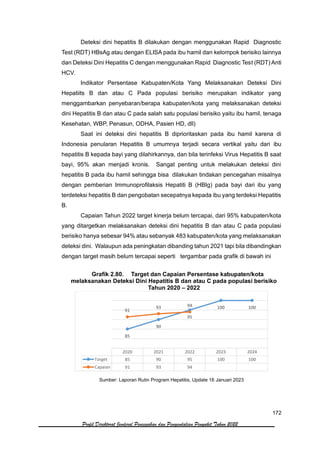 172
Profil Direktorat Jenderal Pencegahan dan Pengendalian Penyakit Tahun 2022
Deteksi dini hepatitis B dilakukan dengan menggunakan Rapid Diagnostic
Test (RDT) HBsAg atau dengan ELISA pada ibu hamil dan kelompok berisiko lainnya
dan Deteksi Dini Hepatitis C dengan menggunakan Rapid Diagnostic Test (RDT) Anti
HCV.
Indikator Persentase Kabupaten/Kota Yang Melaksanakan Deteksi Dini
Hepatiits B dan atau C Pada populasi berisiko merupakan indikator yang
menggambarkan penyebaran/berapa kabupaten/kota yang melaksanakan deteksi
dini Hepatitis B dan atau C pada salah satu populasi berisiko yaitu ibu hamil, tenaga
Kesehatan, WBP, Penasun, ODHA, Pasien HD, dll)
Saat ini deteksi dini hepatitis B diprioritaskan pada ibu hamil karena di
Indonesia penularan Hepatitis B umumnya terjadi secara vertikal yaitu dari ibu
hepatitis B kepada bayi yang dilahirkannya, dan bila terinfeksi Virus Hepatitis B saat
bayi, 95% akan menjadi kronis. Sangat penting untuk melakukan deteksi dini
hepatitis B pada ibu hamil sehingga bisa dilakukan tindakan pencegahan misalnya
dengan pemberian Immunoprofilaksis Hepatiti B (HBIg) pada bayi dari ibu yang
terdeteksi hepatitis B dan pengobatan secepatnya kepada ibu yang terdeksi Hepatitis
B.
Capaian Tahun 2022 target kinerja belum tercapai, dari 95% kabupaten/kota
yang ditargetkan melaksanakan deteksi dini hepatitis B dan atau C pada populasi
berisiko hanya sebesar 94% atau sebanyak 483 kabupaten/kota yang melaksanakan
deteksi dini. Walaupun ada peningkatan dibanding tahun 2021 tapi bila dibandingkan
dengan target masih belum tercapai seperti tergambar pada grafik di bawah ini
Grafik 2.80. Target dan Capaian Persentase kabupaten/kota
melaksanakan Deteksi Dini Hepatitis B dan atau C pada populasi berisiko
Tahun 2020 – 2022
Sumber: Laporan Rutin Program Hepatitis, Update 16 Januari 2023
2020 2021 2022 2023 2024
Target 85 90 95 100 100
Capaian 91 93 94
85
90
95
100 100
91
93 94
 