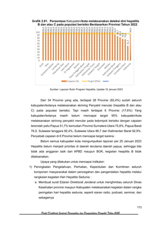 173
Profil Direktorat Jenderal Pencegahan dan Pengendalian Penyakit Tahun 2022
Grafik 2.81. Persentase Kabupaten/kota melaksanakan deteksi dini hepatitis
B dan atau C pada populasi berisiko Berdasarkan Provinsi Tahun 2022
Sumber: Laporan Rutin Program Hepatitis, Update 16 Januari 2023
Dari 34 Provinsi yang ada, terdapat 28 Provinsi (82,4%) sudah seluruh
kabupaten/kotanya melaksanakan skrining Penyakit menular (hepatitis B dan atau
C) pada populasi berisiko. Tapi masih terdapat 6 Provinsi (17,6%) Yang
kabupaten/kotanya masih belum mencapai target 95% kabupaten/kota
melaksanakan skrining penyakit menular pada kelompok berisiko dengan capaian
terendah yaitu Papua 51,7% kemudian Provinsi Sumatera Utara 75,8%, Papua Barat
76,9, Sulawesi tenggara 82,4%, Sulawesi Utara 86,7 dan Kalimantan Barat 92,9%.
Penyebab capaian di 6 Provinsi belum mencapai target karena :
Belum semua kabupaten kota mengumpulkan laporan per 25 Januari 2023
Hepatitis belum menjadi prioritas di daerah terutama daerah papua, sehingga bila
tidak ada anggaran baik dari APBD maupun BOK, kegiatan heaptiits B tidak
dilaksanakan.
Upaya yang dilakukan untuk mencapai indikator:
1) Peningkatan Pengetahuan, Perhatian, Keperdulian dan Komitmen seluruh
komponen masyararakat dalam pencegahan dan pengendalian hepatitis melalui
rangkaian kegiatan Hari Hepatitis Sedunia :
a. Membuat surat Edaran Direktorat Jenderal untuk menghimbau seluruh Dinas
Kesehatan provinsi maupun Kabupaten melaksanakan kegiatan dalam rangka
peringatan hari hepatitis sedunia, seperti siaran radio, podcast, seminar, dan
sebagainya
100,0
100,0
100,0
100,0
100,0
100,0
100,0
100,0
100,0
100,0
100,0
100,0
100,0
100,0
100,0
100,0
100,0
100,0
100,0
100,0
100,0
100,0
100,0
100,0
100,0
100,0
100,0
100,0
92,9
86,7
82,4
76,9
75,8
51,7
94,0
0
10
20
30
40
50
60
70
80
90
100
Capaian (%) Target (95%)
 
