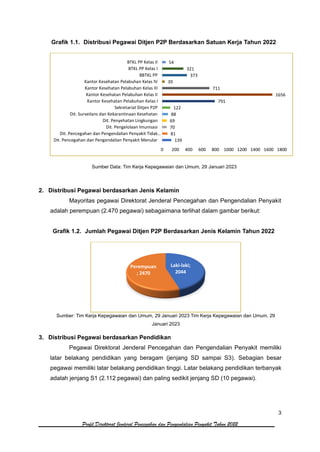 3
Profil Direktorat Jenderal Pencegahan dan Pengendalian Penyakit Tahun 2022
Grafik 1.1. Distribusi Pegawai Ditjen P2P Berdasarkan Satuan Kerja Tahun 2022
Sumber Data: Tim Kerja Kepegawaian dan Umum, 29 Januari 2023
2. Distribusi Pegawai berdasarkan Jenis Kelamin
Mayoritas pegawai Direktorat Jenderal Pencegahan dan Pengendalian Penyakit
adalah perempuan (2.470 pegawai) sebagaimana terlihat dalam gambar berikut:
Grafik 1.2. Jumlah Pegawai Ditjen P2P Berdasarkan Jenis Kelamin Tahun 2022
Sumber: Tim Kerja Kepegawaian dan Umum, 29 Januari 2023 Tim Kerja Kepegawaian dan Umum, 29
Januari 2023
3. Distribusi Pegawai berdasarkan Pendidikan
Pegawai Direktorat Jenderal Pencegahan dan Pengendalian Penyakit memiliki
latar belakang pendidikan yang beragam (jenjang SD sampai S3). Sebagian besar
pegawai memiliki latar belakang pendidikan tinggi. Latar belakang pendidikan terbanyak
adalah jenjang S1 (2.112 pegawai) dan paling sedikit jenjang SD (10 pegawai).
139
81
70
69
88
122
791
1656
711
39
373
321
54
0 200 400 600 800 1000 1200 1400 1600 1800
Dit. Pencegahan dan Pengendalian Penyakit Menular
Dit. Pencegahan dan Pengendalian Penyakit Tidak…
Dit. Pengelolaan Imunisasi
Dit. Penyehatan Lingkungan
Dit. Surveilans dan Kekarantinaan Kesehatan
Sekretariat Ditjen P2P
Kantor Kesehatan Pelabuhan Kelas I
Kantor Kesehatan Pelabuhan Kelas II
Kantor Kesehatan Pelabuhan Kelas III
Kantor Kesehatan Pelabuhan Kelas IV
BBTKL PP
BTKL PP Kelas I
BTKL PP Kelas II
Laki-laki;
2044
Perempuan
; 2470
 