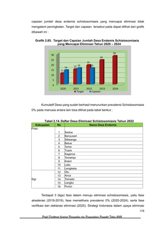 178
Profil Direktorat Jenderal Pencegahan dan Pengendalian Penyakit Tahun 2022
capaian jumlah desa endemis schistosomiasis yang mencapai eliminasi tidak
mengalami peningkatan. Target dan capaian tersebut pada dapat dilihat dari grafik
dibawah ini :
Grafik 2.85. Target dan Capaian Jumlah Desa Endemis Schistosomiasis
yang Mencapai Eliminasi Tahun 2020 – 2024
Kumulatif Desa yang sudah berhasil menurunkan prevalensi Schistosomiasis
0% pada manusia antara lain bisa dilihat pada tabel berikut :
Tabel 2.14. Daftar Desa Eliminasi Schistosomiasis Tahun 2022
Kabupaten No Nama Desa Endemis
Poso
1 Sedoa
2 Banyusari
3 Siliwanga
4 Betue
5 Torire
6 Tuare
7 Kageroa
8 Tomehipi
9 Kolori
10 Lelio
11 Lengkeka
Sigi
12 Olu
13 Anca
14 Tomado
15 Langko
16 Puroo
Terdapat 3 (tiga) fase dalam menuju eliminasi schistosomiasis, yaitu fase
akselerasi (2018-2019), fase memelihara prevalensi 0% (2020-2024), serta fase
verifikasi dan deklarasi eliminasi (2025). Strategi Indonesia dalam upaya eliminasi
0
5
10
15
20
25
30
2020 2021 2022 2023 2024
11
15
19
24
28
14
16 16
Target Capaian
 