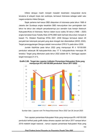 183
Profil Direktorat Jenderal Pencegahan dan Pengendalian Penyakit Tahun 2022
Infeksi dengue masih menjadi masalah kesehatan masyarakat dunia
terutama di wilayah tropis dan subtropis, termasuk Indonesia sebagai salah satu
negara endemis infeksi Dengue.
Sejak pertama kali kasus DBD dilaporkan di Indonesia pada tahun 1968 di
Jakarta dan Surabaya angka kesakitan DBD menunjukkan tren peningkatan dari
tahun ke tahun dan wilayah penyebarannya pun semakin luas hampir diseluruh
Kabupaten/Kota di Indonesia. Namun dalam kurun waktu 50 tahun (1968 – 2020)
angka kematian/Case Fatality Rate (CFR) DBD telah berhasil diturunkan menjadi di
bawah 1%. Didalam Roadmap NTDs 2021 -2030 Dengue termasuk dalam 20
penyakit dan kelompok penyakit yang akan dicegah dan dikendalikan (WHO, 2020).
Target penanggulangan Dengue adalah menurunkan CFR 0 % pada tahun 2030.
Jumlah Kab/Kota pada tahun 2022 yang mempunyai IR ≤ 10/100.000
penduduk sebanyak 88 kabupaten/kota atau 17 % kabupaten/kota mencapai IR
tersebut. Target yang ditentukan pada tahun 2022 adalah 80 %. Sehingga capaian
target mencapai 21.4 %.
Grafik 2.89. Target dan capaian indikator Persentase Kabupaten/ Kota yang
mempunyai IR ≤ 49/100.000 penduduk Tahun 2017-2022
Sumber data : Laporan rutin Tim Kerja Arbovirosis Tahun 2022 *per 26 Januari 2023
Tren capaian persentase Kabupaten/ Kota yang mempunyai IR ≤ 49/100.000
penduduk terlihat pada grafik diatas dimana capaian dari tahun 2017 sampai tahun
2018 melebihi target nasional , namun capaian persentase Kabupaten/ Kota yang
66 68 70
75
80
81
62
73
90
17
123
92
104
119,6
21,4
0
20
40
60
80
100
120
140
0
10
20
30
40
50
60
70
80
90
100
2018 2019 2020 2021 2022
TARGET CAPAIAN KINERJA
 