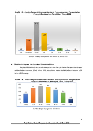 4
Profil Direktorat Jenderal Pencegahan dan Pengendalian Penyakit Tahun 2022
Grafik 1.3. Jumlah Pegawai Direktorat Jenderal Pencegahan dan Pengendalian
Penyakit Berdasarkan Pendidikan Tahun 2022
Sumber: Tim Kerja Kepegawaian dan Umum, 29 Januari 2023
4. Distribusi Pegawai berdasarkan Kelompok Umur
Pegawai Direktorat Jenderal Pencegahan dan Pengendalian Penyakit terbanyak
adalah kelompok umur 36-40 tahun (896 orang) dan paling sedikit kelompok umur ≥56
tahun (218 orang).
Grafik 1.4. Jumlah Pegawai Direktorat Jenderal Pencegahan dan Pengendalian
Penyakit Berdasarkan Kelompok Umur Tahun 2022
Sumber: Bagian Kepegawaian dan Umum
12
871
2112
1284
39 172 14 10
S3 S2/Spesialis S1/DIV DIII DI SLTA SLTP SD
494
799
896
858
703
546
218
0
200
400
600
800
1000
≤30 th 31-35 36-40 41-45 46-50 51-55 ≥56
 