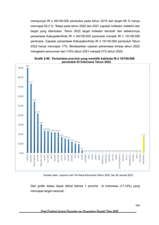 184
Profil Direktorat Jenderal Pencegahan dan Pengendalian Penyakit Tahun 2022
mempunyai IR ≤ 49/100.000 penduduk pada tahun 2019 dari target 68 % hanya
mencapai 62,3 %. Tetapi pada tahun 2020 dan 2021 capaian indikator melebihi dari
target yang ditentukan. Tahun 2022 target indikator berubah dari sebelumnya
persentase Kabupaten/Kota IR ≤ 49/100.000 penduduk menjadi IR ≤ 10/100.000
penduduk. Capaian persentase Kabupaten/Kota IR ≤ 10/100.000 penduduk Tahun
2022 hanya mencapai 17%. Berdasarkan capaian persentase kinerja tahun 2022
mengalami penurunan dari 119% tahun 2021 menjadi 21% tahun 2022.
Grafik 2.90. Persentase provinsi yang memiliki kab/kota IR ≤ 10/100.000
penduduk Di Indonesia Tahun 2022
Sumber data : Laporan rutin Tim Kerja Arbovirosis Tahun 2022 *per 26 Januari 2023
Dari grafik diatas dapat dilihat bahwa 1 provinsi di Indonesia (17,12%) yang
mencapai target nasional.
0,00
10,00
20,00
30,00
40,00
50,00
60,00
70,00
80,00
90,00
PAPUA
MALUKU
PAPUA
BARAT
SULTRA
MALUKU
UTR
KALSEL
SULTENG
ACEH
KALBAR
KALTENG
SULSEL
SULUT
JATENG
SUMSEL
NTB
NTT
JATIM
SUMBAR
RIAU
KEPRI
JAMBI
BABEL
BENGKULU
LAMPUNG
BANTEN
DKI
JKT
JABAR
DI
YOGYAKARTA
KALTIM
SULUT
GORONTALO
SULBAR
BALI
KALTARA
INDONESIA
89,66
72,73
53,85
41,18
30,00
23,0823,08
21,7421,4321,43
16,67
15,15
14,29
11,76
10,00
9,09
2,63
0,00 0,00 0,00 0,00 0,00 0,00 0,00 0,00 0,00 0,00 0,00 0,00 0,00 0,00 0,00 0,00 0,00
17,12
 