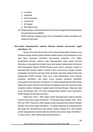 186
Profil Direktorat Jenderal Pencegahan dan Pengendalian Penyakit Tahun 2022
b. Larvasida
c. Insektisida
d. APD Penyemprot
e. Jumantik Kit
f. BTI (tablet)
g. RDT DBD Combo
10) Pengembangan / Pemeliharaan Sistim Informasi Pencegahan dan Pengendalian
Penyakit Arbovirosis (SIARVI)
SIARVI dibangun sebagai upaya untuk meningkatkan kualitas pencatatan dan
pelaporan Arbovirosis.
XIII. Jumlah kabupaten/kota endemis filariasis berhasil menurunkan angka
mikrofilaria < 1%
Sesuai Permenkes No.94 tahun 2014 tentang Pengendalian Filariasis, yang
dimaksud dengan daerah endemis filariasis adalah daerah yang berdasarkan survei
data dasar prevalensi mikrofilaria menunjukkan prevalensi >1%. Dalam
pengendalian filariasis, sebelum suatu kabupaten/kota dinilai tingkat transmisi
filariasisnya, kabupaten/kota tersebut harus telah selesai melaksanakan Pemberian
Obat Pencegahan Massal (POPM) filariasis pada seluruh penduduk sasaran di
kabupaten/kota tersebut selama minimal 5 tahun berturut-turut dengan cakupan
pengobatan minimal 65% dari total jumlah penduduk. Kemudian setelah 6 bulan dari
pelaksanaan POPM Filariasis Tahun ke-5, maka dilaksanakan survei evaluasi
prevalensi mikrofilaria. Jika dalam survei evaluasi prevalensi mikrofilaria
menunjukkan hasil prevalensi mikrofilaria <1% maka kabupaten/kota tersebut dinilai
dapat menurunkan transmisi aktif filariasis ke tingkatan aman dan memasuki tahap
surveilans sebelum ditetapkan menjadi daerah eliminasi filariasis. Tetapi jika hasil
survei menunjukkan hasil >1% maka kabupaten/kota tersebut harus meneruskan
POPM filariasis kembali selama 2 tahun.
Pada tahun 2018 – 2021 target jumlah kabupaten/kota endemis filariasis
berhasil menurunkan angka mikrofilaria < 1% berhasil dicapai sebesar 158%, 152%,
94% dan 100%. Pada tahun 2022 capaian jumlah kabupaten/kota endemis filariasis
berhasil menurunkan angka mikrofilaria < 1% adalah sebanyak 201 kabupaten/kota
dari target 207 kabupaten/kota, atau dengan capaian sebesar 97%. Data capaian
jumlah kabupaten/kota endemis filariasis berhasil menurunkan angka mikrofilaria <
1% tahun 2018 – 2022 terlihat dalam grafik dibawah ini.
 