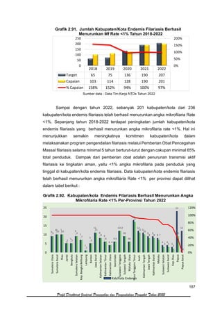187
Profil Direktorat Jenderal Pencegahan dan Pengendalian Penyakit Tahun 2022
Grafik 2.91. Jumlah Kabupaten/Kota Endemis Filariasis Berhasil
Menurunkan Mf Rate <1% Tahun 2018-2022
Sumber data : Data Tim Kerja NTDs Tahun 2022
Sampai dengan tahun 2022, sebanyak 201 kabupaten/kota dari 236
kabupaten/kota endemis filariasis telah berhasil menurunkan angka mikrofilaria Rate
<1%. Sepanjang tahun 2018-2022 terdapat peningkatan jumlah kabupaten/kota
endemis filariasis yang berhasil menurunkan angka mikrofilaria rate <1%. Hal ini
menunjukkan semakin meningkatnya komitmen kabupaten/kota dalam
melaksanakan program pengendalian filariasis melalui Pemberian Obat Pencegahan
Massal filariasis selama minimal 5 tahun berturut-turut dengan cakupan minimal 65%
total penduduk. Dampak dari pemberian obat adalah penurunan transmisi aktif
filariasis ke tingkatan aman, yaitu <1% angka mikrofilaria pada penduduk yang
tinggal di kabupaten/kota endemis filariasis. Data kabupaten/kota endemis filariasis
telah berhasil menurunkan angka mikrofilaria Rate <1% per provinsi dapat dilihat
dalam tabel berikut :
Grafik 2.92. Kabupaten/kota Endemis Filariasis Berhasil Menurunkan Angka
Mikrofilaria Rate <1% Per-Provinsi Tahun 2022
2018 2019 2020 2021 2022
Target 65 75 136 190 207
Capaian 103 114 128 190 201
% Capaian 158% 152% 94% 100% 97%
0%
50%
100%
150%
200%
0
50
100
150
200
250
9
10 1
5
5
9
7
1
5
11
8
6
4
6
12
9
6
18
12
11
9 9
8
4 4
3
23
12
9
10 10
5 5
9
7
1
5
11
8
6
4
6
12
9
6
17
11
10
8 8 7
3 3
2
9
0
0%
20%
40%
60%
80%
100%
120%
0
5
10
15
20
25
Sumatera
Utara
Sumatera
Barat
Riau
Jambi
Bengkulu
Sumatera
Selatan
Kep.
Bangka
Belitung
Lampung
Banten
Jawa
Barat
Kalimantan
Selatan
Kalimantan
Timur
Kalimantan
Utara
Gorontalo
Sulawesi
Tenggara
Sulawesi
Tengah
Maluku
Utara
Nusa
Tenggara
Timur
Aceh
Kalimantan
Tengah
Jawa
Tengah
Kalimantan
Barat
Maluku
Sulawesi
Selatan
Sulawesi
Barat
Kep.
Riau
Papua
Papua
Barat
Kab/Kota Endemis
 