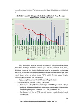 192
Profil Direktorat Jenderal Pencegahan dan Pengendalian Penyakit Tahun 2022
berhasil mencapai eliminasi Filariasis per provinsi dapat dilihat dalam grafik berikut
ini :
Grafik 2.94. Jumlah Kabupaten/Kota Endemis Filariasis Yang Mencapai
Eliminasi Per Provinsi Tahun 2022
Dari data diatas terdapat provinsi yang seluruh kabupaten/kota endemis
dinilai telah mencapai eliminasi Filariasis yaitu Provinsi Sumatera Barat, Riau,
Bengkulu, Lampung, dan Banten. Sedangkan provinsi yang capaian eliminasinya
masih 0% dikarenakan kabupaten/kota endemis masih melaksanakan POPM atau
masuk dalam tahap surveilans pasca POPM adalah Provinsi Jawa Tengah,
Kalimantan Barat, Maluku, dan Papua Barat.
Upaya yang Dilaksanakan Untuk Mencapai Target Indikator
1) Penguatan Norma, Standar, Prosedur, dan Kriteria
- Penyusunan petunjuk teknis surveilans pasca POPM regimen baru sebagai
pedoman pelaksanaan surveilans pada daerah-daerah yang melaksanakan
POPM dengan regimen Ivermectin, DEC, dan Albendazole (IDA).
- Pembuatan SOP Survei TAS Alternatif dengan metode Brugia Impact
Survey (BIS)
10 10
5
1
5 5
9
4
11
7
6
9
8
6
12
4
9
11
3
4
23
12
18
6
9 9
8
12
10 10
5
1
5
4
7
3
8
5
4
5
4
3
6
2
4 4
1 1
5
2
3
1
0 0 0 0
0%
20%
40%
60%
80%
100%
120%
0
5
10
15
20
25
Sumatera
Barat
Riau
Bengkulu
Lampung
Banten
Jambi
Sumatera
Utara
Sulawesi
Selatan
Jawa
Barat
Kep.
Bangka
Belitung
Gorontalo
Sumatera
Selatan
Kalimantan
Selatan
Kalimantan
Timur
Sulawesi
Tenggara
Sulawesi
Barat
Sulawesi
Tengah
Kalimantan
Tengah
Kep.
Riau
Kalimantan
Utara
Papua
Aceh
Nusa
Tenggara
Timur
Maluku
Utara
Jawa
Tengah
Kalimantan
Barat
Maluku
Papua
Barat
Kab/Kota Endemis Kab/Kota Eliminasi
% Capaian
 