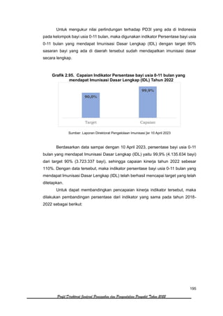 195
Profil Direktorat Jenderal Pencegahan dan Pengendalian Penyakit Tahun 2022
Untuk mengukur nilai perlindungan terhadap PD3I yang ada di Indonesia
pada kelompok bayi usia 0-11 bulan, maka digunakan indikator Persentase bayi usia
0-11 bulan yang mendapat Imunisasi Dasar Lengkap (IDL) dengan target 90%
sasaran bayi yang ada di daerah tersebut sudah mendapatkan imunisasi dasar
secara lengkap.
Grafik 2.95. Capaian Indikator Persentase bayi usia 0-11 bulan yang
mendapat Imunisasi Dasar Lengkap (IDL) Tahun 2022
Sumber: Laporan Direktorat Pengelolaan Imunisasi [er 10 April 2023
Berdasarkan data sampai dengan 10 April 2023, persentase bayi usia 0-11
bulan yang mendapat Imunisasi Dasar Lengkap (IDL) yaitu 99,9% (4.135.634 bayi)
dari target 90% (3.723.337 bayi), sehingga capaian kinerja tahun 2022 sebesar
110%. Dengan data tersebut, maka indikator persentase bayi usia 0-11 bulan yang
mendapat Imunisasi Dasar Lengkap (IDL) telah berhasil mencapai target yang telah
ditetapkan.
Untuk dapat membandingkan pencapaian kinerja indikator tersebut, maka
dilakukan pembandingan persentase dari indikator yang sama pada tahun 2018-
2022 sebagai berikut:
90,0%
99,9%
Target Capaian
 