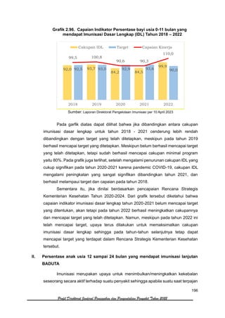 196
Profil Direktorat Jenderal Pencegahan dan Pengendalian Penyakit Tahun 2022
Grafik 2.96. Capaian Indikator Persentase bayi usia 0-11 bulan yang
mendapat Imunisasi Dasar Lengkap (IDL) Tahun 2018 – 2022
Sumber: Laporan Direktorat Pengelolaan Imunisasi per 10 April 2023
Pada garfik diatas dapat dilihat bahwa jika dibandingkan antara cakupan
imunisasi dasar lengkap untuk tahun 2018 - 2021 cenderung lebih rendah
dibandingkan dengan target yang telah ditetapkan, meskipun pada tahun 2019
berhasil mencapai target yang ditetapkan. Meskipun belum berhasil mencapai target
yang telah ditetapkan, tetapi sudah berhasil mencapai cakupan minimal program
yaitu 80%. Pada grafik juga terlihat, setelah mengalami penurunan cakupan IDL yang
cukup signifikan pada tahun 2020-2021 karena pandemic COVID-19, cakupan IDL
mengalami peningkatan yang sangat signifikan dibandingkan tahun 2021, dan
berhasil melampaui target dan capaian pada tahun 2018.
Sementara itu, jika dinilai berdasarkan pencapaian Rencana Strategis
Kementerian Kesehatan Tahun 2020-2024. Dari grafik tersebut diketahui bahwa
capaian indikator imunisasi dasar lengkap tahun 2020-2021 belum mencapai target
yang ditentukan, akan tetapi pada tahun 2022 berhasil meningkatkan cakupannya
dan mencapai target yang telah ditetapkan. Namun, meskipun pada tahun 2022 ini
telah mencapai target, upaya terus dilakukan untuk memaksimalkan cakupan
imunisasi dasar lengkap sehingga pada tahun-tahun selanjutnya tetap dapat
mencapai target yang terdapat dalam Rencana Strategis Kementerian Kesehatan
tersebut.
II. Persentase anak usia 12 sampai 24 bulan yang mendapat imunisasi lanjutan
BADUTA
Imunisasi merupakan upaya untuk menimbulkan/meningkatkan kekebalan
seseorang secara aktif terhadap suatu penyakit sehingga apabila suatu saat terpajan
92,0 93,7
84,2 84,5
99,9
92,5 93,0 92,9 93,6 90,0
99,5 100,8
90,6 90,3
110,0
2018 2019 2020 2021 2022
Cakupan IDL Target Capaian Kinerja
 
