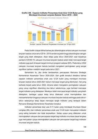 198
Profil Direktorat Jenderal Pencegahan dan Pengendalian Penyakit Tahun 2022
Grafik 2.98. Capaian Indikator Persentase Anak Usia 12-24 Bulan yang
Mendapat Imunisasi Lanjutan Baduta Tahun 2018 – 2022
Sumber: Laporan Direktorat Pengelolaan Imunisasi per 10 April 2023
Pada Grafik 4 dapat dilihat bahwa jika dibandingkan antara cakupan imunisasi
lanjutan baduta untuk tahun 2018 - 2019 cenderung lebih tinggi dibandingkan dengan
target yang telah ditetapkan. Akan tetapi pada tahun 2020-2021 saat terjadinya
pandemi COVID-19, cakupan imunisasi lanjutan baduta selain tidak mencapai target
indikator juga jauh di bawah target minimum program sebesar 80%. Pada tahun 2022
cakupan imunisasi lanjutan baduta kembali mengalami peningkatan yang sangat
signifikan bahkan melebihi target pada tahun 2021.
Sementara itu, jika dinilai berdasarkan pencapaian Rencana Strategis
Kementerian Kesehatan Tahun 2020-2024. Dari grafik tersebut diketahui bahwa
capaian indikator persentase anak usia 12-24 bulan yang mendapat imunisasi
lanjutan baduta tahun 2020-2021 belum mencapai target yang ditentukan. Hal yang
berbeda terjadi pada tahun 2022, dimana selain mengalami peningkatan cakupan
yang cukup signifikan dibanding dua tahun sebelumnya, juga berhasil mencapai
target indikator yang ditetapkan. Meskipun telah mencapai target indikator yang telah
ditetapkan, berbagai upaya tetap terus dilakukan untuk meningkatkan dan
mempertahankan tingginya cakupan imunisasi lanjutan baduta sehingga pada tahun-
tahun selanjutnya tetap dapat mencapai target indikator yang terdapat dalam
Rencana Strategis Kementerian Kesehatan tersebut.
Indikator persentase bayi usia 0-11 bulan yang mendapat Imunisasi Dasar
Lengkap (IDL) dan indikator persentase anak usia 12-24 bulan merupakan indikator
yang saling berkaitan dan tidak terpisahkan. Setiap upaya yang dilakukan untuk
meningkatkan cakupan dan pencapaian target bagi indikator imunisasi dasar lengkap
juga merupakan upaya meningkatkan cakupan dan pencapaian target bagi indikator
imunisasi lanjutan baduta.
67,6 72,7
65,5
58,9
98,4
55,0
70,0
76,4 81,0
90,0
122,9
103,9
85,7
72,7
109,3
2018 2019 2020 2021 2022
Cakupan Imunisasi Lanjutan Baduta
 