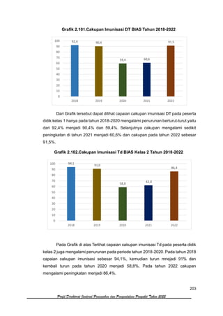 203
Profil Direktorat Jenderal Pencegahan dan Pengendalian Penyakit Tahun 2022
Grafik 2.101.Cakupan Imunisasi DT BIAS Tahun 2018-2022
Dari Grafik tersebut dapat dilihat capaian cakupan imunisasi DT pada peserta
didik kelas 1 hanya pada tahun 2018-2020 mengalami penurunan berturut-turut yaitu
dari 92,4% menjadi 90,4% dan 59,4%. Selanjutnya cakupan mengalami sedikit
peningkatan di tahun 2021 menjadi 60,6% dan cakupan pada tahun 2022 sebesar
91,5%.
Grafik 2.102.Cakupan Imunisasi Td BIAS Kelas 2 Tahun 2018-2022
Pada Grafik di atas Terlihat capaian cakupan imunisasi Td pada peserta didik
kelas 2 juga mengalami penurunan pada periode tahun 2018-2020. Pada tahun 2018
capaian cakupan imunisasi sebesar 94,1%, kemudian turun mnejadi 91% dan
kembali turun pada tahun 2020 menjadi 58,8%. Pada tahun 2022 cakupan
mengalami peningkatan menjadi 86,4%.
92,4 90,4
59,4 60,6
91,5
0
10
20
30
40
50
60
70
80
90
100
2018 2019 2020 2021 2022
94,1
91,0
58,8
62,0
86,4
0
10
20
30
40
50
60
70
80
90
100
2018 2019 2020 2021 2022
 