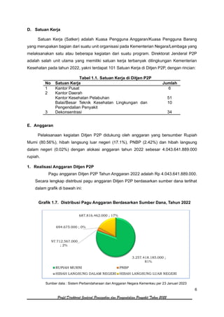 6
Profil Direktorat Jenderal Pencegahan dan Pengendalian Penyakit Tahun 2022
D. Satuan Kerja
Satuan Kerja (Satker) adalah Kuasa Pengguna Anggaran/Kuasa Pengguna Barang
yang merupakan bagian dari suatu unit organisasi pada Kementerian Negara/Lembaga yang
melaksanakan satu atau beberapa kegiatan dari suatu program. Direktorat Jenderal P2P
adalah salah unit utama yang memiliki satuan kerja terbanyak dilingkungan Kementerian
Kesehatan pada tahun 2022, yakni terdapat 101 Satuan Kerja di Ditjen P2P, dengan rincian:
Tabel 1.1. Satuan Kerja di Ditjen P2P
No Satuan Kerja Jumlah
1 Kantor Pusat 6
2 Kantor Daerah
Kantor Kesehatan Pelabuhan 51
Balai/Besar Teknik Kesehatan Lingkungan dan
Pengendalian Penyakit
10
3 Dekonsentrasi 34
E. Anggaran
Pelaksanaan kegiatan Ditjen P2P didukung oleh anggaran yang bersumber Rupiah
Murni (80.56%), hibah langsung luar negeri (17.1%), PNBP (2.42%) dan hibah langsung
dalam negeri (0.02%) dengan alokasi anggaran tahun 2022 sebesar 4.043.641.889.000
rupiah.
1. Realisasi Anggaran Ditjen P2P
Pagu anggaran Ditjen P2P Tahun Anggaran 2022 adalah Rp 4.043.641.889.000.
Secara lengkap distribusi pagu anggaran Ditjen P2P berdasarkan sumber dana terlihat
dalam grafik di bawah ini:
Grafik 1.7. Distribusi Pagu Anggaran Berdasarkan Sumber Dana, Tahun 2022
Sumber data : Sistem Perbendaharaan dan Anggaran Negara Kemenkeu per 23 Januari 2023
3.257.418.185.000 ;
81%
97.712.567.000
; 2%
694.675.000 ; 0%
687.816.462.000 ; 17%
RUPIAH MURNI PNBP
HIBAH LANGSUNG DALAM NEGERI HIBAH LANGSUNG LUAR NEGERI
 
