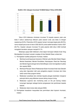 204
Profil Direktorat Jenderal Pencegahan dan Pengendalian Penyakit Tahun 2022
Grafik 2.103. Cakupan Imunisasi Td BIAS Kelas 5 Tahun 2018-2022
Tahun 2018 dilakukan introduksi imunisasi Td kepada sasaran anak usia
kelas 5 (tahun sebelumnya dilkukan pada sasaran anak usia kelas 3) dengan
capaiannya (0,9%). Pada tahun 2019 capaian hampir mencapai target yaitu (92,5%),
namun terjadi penurunan di tahun 2020 (60,5%) serta sedikit kenaikan di tahun 2021
(63,7%). Capaian cakupan imunisasi Td pada peserta didik tahun 2022 kembali
mengalami kenaikan cakupan menjadi 91,1%.
Beberapa upaya telah dilakukan untuk dapat mencapai indikator Anak Yang
Mendapatkan Imunisasi Lanjutan Lengkap di Usia Sekolah Dasar, antara lain:
1) Peningkatan kualitas pelayanan imunisasi, melalui:
a. Membuat surat keputusan bersama 4 Menteri yaitu Mendteri Dalam Negeri,
Menteri Kesehatan, Menteri Pendidikan, Kebudayaan, Riset dan Teknologi
dan Menteri Agama dengan tema Sehat Bergizi untuk meningkatkan kualitas
dan capaian BIAS;
b. Membuat Petunjuk Teknis Pelaksanaan Bulan Imunisasi Anak Usia Sekolah
yang akan digunakan oleh para pengelola program imunisasi dan lintas
sektor serta lintas program terkait;
c. Melakukan sosialisasi dan orientasi kepada petugas kesehatan mengenai
petunjuk teknis yang dilakukan secara daring maupun luring;
d. Melakukan supervisi dan monitoring serta on the job training melalui
kunjungan lapangan sebagai bentuk pengawasan dan pembinaan kepada
daerah;
e. Melakukan desk review data cakupan BIAS;
2) Peningkatan kesadaran masyarakat dan permintaan akan layanan imunisasi,
melalui:
0,9
92,5
60,5 63,7
91,1
0
10
20
30
40
50
60
70
80
90
100
2018 2019 2020 2021 2022
 