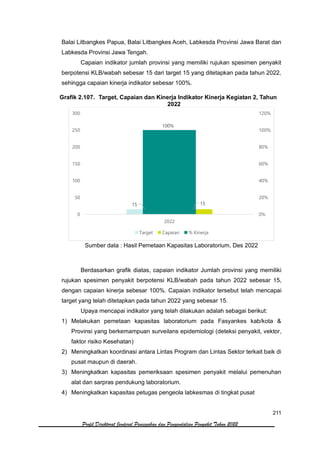 211
Profil Direktorat Jenderal Pencegahan dan Pengendalian Penyakit Tahun 2022
Balai Litbangkes Papua, Balai Litbangkes Aceh, Labkesda Provinsi Jawa Barat dan
Labkesda Provinsi Jawa Tengah.
Capaian indikator jumlah provinsi yang memiliki rujukan spesimen penyakit
berpotensi KLB/wabah sebesar 15 dari target 15 yang ditetapkan pada tahun 2022,
sehingga capaian kinerja indikator sebesar 100%.
Grafik 2.107. Target, Capaian dan Kinerja Indikator Kinerja Kegiatan 2, Tahun
2022
Sumber data : Hasil Pemetaan Kapasitas Laboratorium, Des 2022
Berdasarkan grafik diatas, capaian indikator Jumlah provinsi yang memiliki
rujukan spesimen penyakit berpotensi KLB/wabah pada tahun 2022 sebesar 15,
dengan capaian kinerja sebesar 100%. Capaian indikator tersebut telah mencapai
target yang telah ditetapkan pada tahun 2022 yang sebesar 15.
Upaya mencapai indikator yang telah dilakukan adalah sebagai berikut:
1) Melakukan pemetaan kapasitas laboratorium pada Fasyankes kab/kota &
Provinsi yang berkemampuan surveilans epidemiologi (deteksi penyakit, vektor,
faktor risiko Kesehatan)
2) Meningkatkan koordinasi antara Lintas Program dan Lintas Sektor terkait baik di
pusat maupun di daerah.
3) Meningkatkan kapasitas pemeriksaan spesimen penyakit melalui pemenuhan
alat dan sarpras pendukung laboratorium.
4) Meningkatkan kapasitas petugas pengeola labkesmas di tingkat pusat
15 15
100%
0%
20%
40%
60%
80%
100%
120%
0
50
100
150
200
250
300
2022
Target Capaian % Kinerja
 