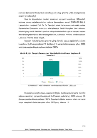 213
Profil Direktorat Jenderal Pencegahan dan Pengendalian Penyakit Tahun 2022
penyakit berpotensi KLB/wabah diperlukan di setiap provinsi untuk mempercepat
respon terhadap alert.
Saat ini laboratorium rujukan spesimen penyakit berpotensi KLB/wabah
terbesar berada pada laboratorium regional dan nasional, seperti B/BTKLPP, BBLK,
Laboratorium Nasional Prof. Dr. Sri Oemijati, selain beberapa rumah sakit vertikal
Kementerian Kesehatan, meskipun ada beberapa Balai Litbangkes dan Labkesda
provinsi yang sudah memiliki kapasitas sebagai laboratorium rujukan penyakit seperti
Balai Litbangkes Papua, Balai Litbangkes Aceh, Labkesda Provinsi Jawa Barat dan
Labkesda Provinsi Jawa Tengah.
Capaian indikator jumlah provinsi yang memiliki rujukan spesimen penyakit
berpotensi KLB/wabah sebesar 15 dari target 15 yang ditetapkan pada tahun 2022,
sehingga capaian kinerja indikator sebesar 100%.
Grafik 2.108. Target, Capaian dan Kinerja Indikator Kinerja Kegiatan 2,
Tahun 2022
Sumber data : Hasil Pemetaan Kapasitas Laboratorium, Des 2022
Berdasarkan grafik diatas, capaian indikator Jumlah provinsi yang memiliki
rujukan spesimen penyakit berpotensi KLB/wabah pada tahun 2022 sebesar 15,
dengan capaian kinerja sebesar 100%. Capaian indikator tersebut telah mencapai
target yang telah ditetapkan pada tahun 2022 yang sebesar 15.
15 15
100%
0%
20%
40%
60%
80%
100%
120%
0
50
100
150
200
250
300
2022
Target Capaian % Kinerja
 