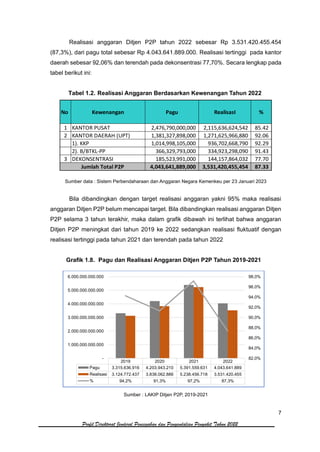 7
Profil Direktorat Jenderal Pencegahan dan Pengendalian Penyakit Tahun 2022
Realisasi anggaran Ditjen P2P tahun 2022 sebesar Rp 3.531.420.455.454
(87,3%), dari pagu total sebesar Rp 4.043.641.889.000. Realisasi tertinggi pada kantor
daerah sebesar 92,06% dan terendah pada dekonsentrasi 77,70%. Secara lengkap pada
tabel berikut ini:
Tabel 1.2. Realisasi Anggaran Berdasarkan Kewenangan Tahun 2022
No Kewenangan Pagu RealisasI %
1 KANTOR PUSAT 2,476,790,000,000 2,115,636,624,542 85.42
2 KANTOR DAERAH (UPT) 1,381,327,898,000 1,271,625,966,880 92.06
1). KKP 1,014,998,105,000 936,702,668,790 92.29
2). B/BTKL-PP 366,329,793,000 334,923,298,090 91.43
3 DEKONSENTRASI 185,523,991,000 144,157,864,032 77.70
4,043,641,889,000 3,531,420,455,454 87.33
Jumlah Total P2P
Sumber data : Sistem Perbendaharaan dan Anggaran Negara Kemenkeu per 23 Januari 2023
Bila dibandingkan dengan target realisasi anggaran yakni 95% maka realisasi
anggaran Ditjen P2P belum mencapai target. Bila dibandingkan realisasi anggaran Ditjen
P2P selama 3 tahun terakhir, maka dalam grafik dibawah ini terlihat bahwa anggaran
Ditjen P2P meningkat dari tahun 2019 ke 2022 sedangkan realisasi fluktuatif dengan
realisasi tertinggi pada tahun 2021 dan terendah pada tahun 2022
Grafik 1.8. Pagu dan Realisasi Anggaran Ditjen P2P Tahun 2019-2021
Sumber : LAKIP Ditjen P2P, 2019-2021
2019 2020 2021 2022
Pagu 3.315.636.916 4.203.943.210 5.391.559.631 4.043.641.889
Realisasi 3.124.772.437 3.838.062.886 5.238.456.718 3.531.420.455
% 94,2% 91,3% 97,2% 87,3%
82,0%
84,0%
86,0%
88,0%
90,0%
92,0%
94,0%
96,0%
98,0%
-
1.000.000.000.000
2.000.000.000.000
3.000.000.000.000
4.000.000.000.000
5.000.000.000.000
6.000.000.000.000
 