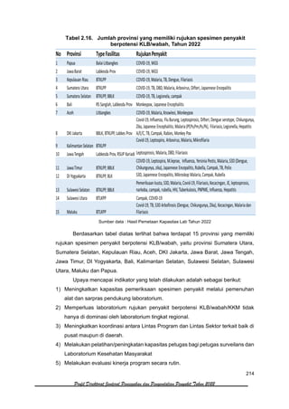 214
Profil Direktorat Jenderal Pencegahan dan Pengendalian Penyakit Tahun 2022
Tabel 2.16. Jumlah provinsi yang memiliki rujukan spesimen penyakit
berpotensi KLB/wabah, Tahun 2022
Sumber data : Hasil Pemetaan Kapasitas Lab Tahun 2022
Berdasarkan tabel diatas terlihat bahwa terdapat 15 provinsi yang memiliki
rujukan spesimen penyakit berpotensi KLB/wabah, yaitu provinsi Sumatera Utara,
Sumatera Selatan, Kepulauan Riau, Aceh, DKI Jakarta, Jawa Barat, Jawa Tengah,
Jawa Timur, DI Yogyakarta, Bali, Kalimantan Selatan, Sulawesi Selatan, Sulawesi
Utara, Maluku dan Papua.
Upaya mencapai indikator yang telah dilakukan adalah sebagai berikut:
1) Meningkatkan kapasitas pemeriksaan spesimen penyakit melalui pemenuhan
alat dan sarpras pendukung laboratorium.
2) Memperluas laboratorium rujukan penyakit berpotensi KLB/wabah/KKM tidak
hanya di dominasi oleh laboratorium tingkat regional.
3) Meningkatkan koordinasi antara Lintas Program dan Lintas Sektor terkait baik di
pusat maupun di daerah.
4) Melakukan pelatihan/peningkatan kapasitas petugas bagi petugas surveilans dan
Laboratorium Kesehatan Masyarakat
5) Melakukan evaluasi kinerja program secara rutin.
 