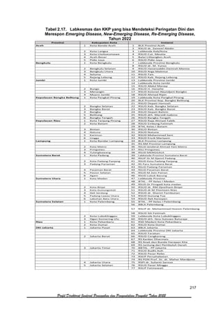217
Profil Direktorat Jenderal Pencegahan dan Pengendalian Penyakit Tahun 2022
Tabel 2.17. Labkesmas dan KKP yang bisa Mendeteksi Peringatan Dini dan
Merespon Emerging Disease, New-Emerging Disease, Re-Emerging Disease,
Tahun 2022
Provinsi
Aceh 1 Kota Banda Aceh 1 BLK Provinsi Aceh
2 RSUD dr. Zainoel Abidin
2 Kota Langsa 3 Labkesda Kab/Kota
3 Kota Lhokseumawe 4 RSUD Cut. Meutia
4 Aceh Besar 5 Balai Litbangkes Aceh
5 Pidie Jaya 6 RSUD Pidie Jaya
Bengkulu 1 Kota Bengkulu 7 Labkesda Provinsi Bengkulu
8 RSUD dr. M. Yunus
2 Bengkulu Selatan 9 RSUD Hasanuddin Damrah Manna
3 Bengkulu Utara 10 RSUD Arga Makmur
4 Seluma 11 RSUD Tais
5 Rejang Lebong 12 RSUD Kab. Rejang Lebong
Jambi 1 Kota Jambi 13 Labkesda Provinsi Jambi
14 Labkesda Kota Jambi
15 RSUD Abdul Manap
2 Bungo 16 RSUD H. Hanafie
3 Merangin 17 RSUD Kolonel Abundjani Bangko
4 Muaro Jambi 18 RSUD Ahmad Ripin
Kepulauan Bangka Belitung 1 Kota Pangkal Pinang 19 Labkesda Kota Pangkal Pinang
20 BLK Provinsi Kep. Bangka Belitung
21 RSUD Depati Hamzah
2 Bangka Selatan 22 RSUD Kab. Bangka Selatan
3 Bangka Barat 23 RSUD Kab. Bangka Barat
4 Bangka 24 RSUD Depati Bahrin
5 Belitung 25 RSUD drh. Marsidi Judono
6 Bangka Tengah 26 RSUD Bangka Tengah
Kepulauan Riau 1 Kota Tanjung Pinang 27 RSUD Raja Ahmad Tabib
2 Kota Batam 28 RSUD Embung Fatimah
29 BTKL Kelas I Batam
3 Bintan 30 RSUD Bintan
4 Natuna 31 RSUD Natuna
5 Karimun 32 RSUD Muhammad Sani
6 Lingga 33 RSUD Encik Mariyam
Lampung 1 Kota Bandar Lampung 34 BLK Provinsi Lampung
35 RS AM Provinsi Lampung
2 Kota Metro 36 RSUD Jenderal Ahmad Yani Metro
3 Pringsewu 37 RSU Pringsewu
4 Tulangbawang 38 RSUD MENGGALA
Sumatera Barat 1 Kota Padang 39 Labkesda Provinsi Sumatera Barat
40 RSUP Dr M Djamil Padang
2 Kota Padang Panjang 41 RSUD Kota Padang Panjang
3 Padang Pariaman 42 RS Paru Sumatera Barat
43 RSUD Padang Pariaman
4 Pasaman Barat 44 RSUD Pasaman Barat
5 Pesisir Selatan 45 RSUD M Zein Painan
6 Agam 46 RSUD Lubuk Basung
Sumatera Utara 1 Kota Medan 47 Labkesda Provinsi
48 BTKL - PP Kelas I Medan
49 RSUD Dr Pirngadi kota medan
2 Kota Binjai 50 RSUD dr. RM Djoelham Binjai
3 Kota Gunungsitoli 51 RSUD dr M Thomsen Nias
4 Deli Serdang 52 RSUD dr. Shamri Tambunan
5 Padang Lawas Utara 53 RSUD Gunung Tua
6 Labuhan Batu Utara 54 RSUD Aek Kanopan
Sumatera Selatan 1 Kota Palembang 55 BTKL - PP Kelas I Palembang
56 BBLK Palembang
57 RSUP dr. Mohammad Hoesin Palembang
58 RSUD Siti Fatimah
2 Kota Lubuklinggau 59 Labkesda Kota Lubuklinggau
3 Ogan Komering Ulu 60 RSUD drh. Ibnu Sutowo Baturaja
Riau 1 Kota Pekanbaru 61 RSD Madani Kota Pekanbaru
2 Kota Dumai 62 RSUD Kota Dumai
DKI Jakarta 1 Jakarta Pusat 63 BBLK Jakarta
64 Labkesda Provinsi DKI Jakarta
65 RSUD Tarakan
2 Jakarta Barat 66 RSUD Cengkareng
67 RS Kanker Dharmais
68 RS Anak dan Bunda Harapan Kita
69 RS Jantung dan Pembuluh Darah
3 Jakarta Timur 70 BBTKL - PP Jakarta
71 RSUD Budhi Asih
72 RSUD Pasar Rebo
73 RSUP Persahabatan
74 RS PON Prof. Dr. dr. Mahar Mardjono
4 Jakarta Utara 75 RSPI dr. Sulianti Saroso
5 Jakarta Selatan 76 RSUD Pasar Minggu
77 RSUP Fatmawati
Kabupaten Kota Instansi
 