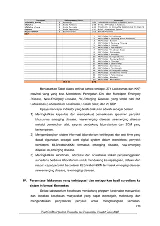219
Profil Direktorat Jenderal Pencegahan dan Pengendalian Penyakit Tahun 2022
Berdasarkan Tabel diatas terlihat bahwa terdapat 271 Labkesmas dan KKP
provinsi yang yang bisa Mendeteksi Peringatan Dini dan Merespon Emerging
Disease, New-Emerging Disease, Re-Emerging Disease, yang terdiri dari 251
Labkesmas (Laboratorium Kesehatan, Rumah Sakit) dan 20 KKP.
Upaya mencapai indikator yang telah dilakukan adalah sebagai berikut:
1) Meningkatkan kapasitas dan memperkuat pemeriksaan spesimen penyakit
khususnya emerging disease, new-emerging disease, re-emerging disease
melalui pemenuhan alat, sarpras pendukung laboratorium dan SDM yang
berkompeten.
2) Mengembangkan sistem informasi laboratorium terintegrasi dan real time yang
dapat digunakan sebagai alert digital system dalam mendeteksi penyakit
berpotensi KLB/wabah/KKM termasuk emerging disease, new-emerging
disease, re-emerging disease.
3) Meningkatkan koordinasi, advokasi dan sosialisasi terkait penyelenggaraan
surveilans berbasis laboratorium untuk mendukung kesiapsiagaan, deteksi dan
respon cepat penyakit berpotensi KLB/wabah/KKM termasuk emerging disease,
new-emerging disease, re-emerging disease.
IV. Persentase labkesmas yang terintegrasi dan melaporkan hasil surveilans ke
sistem informasi Kemenkes
Setiap laboratorium kesehatan mendukung program kesehatan masyarakat
dan tindakan kesehatan masyarakat yang dapat mencegah, melindungi dan
mengendalikan penyebaran penyakit untuk menghilangkan kematian,
Provinsi
Sulawesi Barat 1 Mamuju 247 Labkesda Provinsi Sulawesi Barat
Maluku 1 Kota Ambon 248 BTKL - PP Kelas II Ambon
Maluku Utara 1 Kota Ternate 249 RSUD DR. H. CHASAN BOESOIRIE TERNATE
Papua 1 Kota Jayapura 250 Balai Litbangkes Papua
Papua Barat 1 Manokwari 251 RSUD Provinsi
KKP
1 KKP Kelas IV Entikong
2 KKP Kelas II Tanjung Balai Karimun
3 KKP Kelas I Batam
4 KKP Kelas II Tanjung Pinang
5 KKP Kelas II Dumai
6 KKP Kelas II Pekanbaru
7 KKP Kelas IV Labuan Bajo
8 KKP Kelas I Denpasar
9 KKP Kelas II Banten
10 KKP Kelas III Yogyakarta
11 KKP Kelas I Tanjung Priok
12 KKP Kelas II Cilacap
13 KKP Kelas II Semarang
14 KKP Kelas I Surabaya
15 KKP Kelas II Pontianak
16 KKP Kelas III Pangkal Pinang
17 KKP Kelas I Soekarno Hatta
18 KKP Kelas II Palembang
19 KKP Kelas I Medan
20 KKP Kelas I Makassar
IKK III 271
Kabupaten Kota Instansi
 