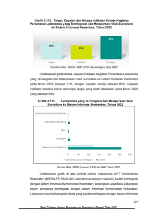 221
Profil Direktorat Jenderal Pencegahan dan Pengendalian Penyakit Tahun 2022
Grafik 2.110. Target, Capaian dan Kinerja Indikator Kinerja Kegiatan
Persentase Labkesmas yang Terintegrasi dan Melaporkan Hasil Surveilans
ke Sistem Informasi Kemenkes, Tahun 2022
Sumber data : SKDR, NAR (PCR dan Antigen), Des 2022
Berdasarkan grafik diatas, capaian indikator Kegiatan Persentase Labkesmas
yang Terintegrasi dan Melaporkan Hasil Surveilans ke Sistem Informasi Kemenkes
pada tahun 2022 sebesar 51%, dengan capaian kinerja sebesar 85%. Capaian
indikator tersebut belum mencapai target yang telah ditetapkan pada tahun 2022
yang sebesar 60%.
Grafik 2.111. Labkesmas yang Terintegrasi dan Melaporkan Hasil
Surveilans ke Sistem Informasi Kemenkes, Tahun 2022
Sumber Data: SKDR (Laporan EBS) dan NAR, Tahun 2022
Berdasarkan grafik di atas terlihat bahwa Labkesmas UPT Kementerian
Kesehatan (B/BTKLPP, BBLK dan Laboratorium rujukan nasional) sudah terintegrasi
dengan sistem Informasi Kementerian Kesehatan, sedangkan Loka/Balai Litbangkes
belum semuanya terintegrasi dengan sistem Informasi Kementerian Kesehatan.
Labkesda provinsi/Kabupaten/Kota yang sudah terintegrasi dengan sistem Informasi
60%
51%
85%
Target Capaian % Kinerja
0 50 100 150 200 250 300
Labkesda Prov/Kab/Kota
B/BTKLPP
BBLK
Loka/Balai Litbangkes
Laboratorium Rujukan Nasional
Labkesmas yang Terintegrasi Jumlah
 