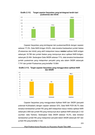 223
Profil Direktorat Jenderal Pencegahan dan Pengendalian Penyakit Tahun 2022
Grafik 2.112. Target capaian fasyankes yang terintegrasi terdiri dari
puskesmas dan klinik
Capaian fasyankes yang terintegrasi dari puskesmas/Klinik dengan capaian
sebesar 77,3%. Data NAR Antigen 83,6%, data tersebut bedasarkan jumlah faskes
(Puskesmas dan klinik) yang aktif melaporkan kasus melalui aplikasi NAR antigen
sebanyak 18.796 dan jumlah faskes yang mempunyai akun aplikasi NAR Antigen,
sebanyak 22.494. Sedangkan Data SKDR sebesar 71%, data tersebut berdasarkan
jumlah puskesmas yang melaporkan penyakit yang ada dalam SKDR sebanyak
7.741 dan jumlah Puskesmas yang terdaftar 10.864
Grafik 2.113. Target capaian fasyankes yang menggunakan aplikasi NAR
dan SKDR
Capaian fasyankes yang menggunakan Aplikasi NAR dan SKDR (penyakit
potensial KLB/wabah) dengan capaian sebesar 53%. Data NAR PCR 89,7% data
tersebut berdasarkan jumlah RS yang aktif melaporkan kasus melalui aplikasi NAR
sebanyak 2.800 dan jumlah RS yang mempunyai akun aplikasi NAR sebanyak 3.122
(sumber: data Yankes). Sedangkan Data SKDR sebesar 16,3%, data tersebut
berdasarkan jumlah RS yang melaporkan penyakit dalam SKDR sebanyak 507 dan
jumlah RS yang terdaftar 3.122.
60
77,3
128,8
0
20
40
60
80
100
120
140
TARGET CAPAIAN KINERJA
60
53
88,3
0
10
20
30
40
50
60
70
80
90
100
TARGET CAPAIAN KINERJA
 