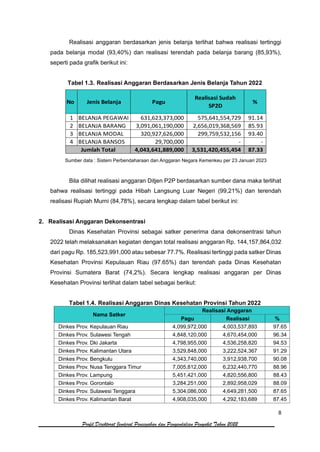 8
Profil Direktorat Jenderal Pencegahan dan Pengendalian Penyakit Tahun 2022
Realisasi anggaran berdasarkan jenis belanja terlihat bahwa realisasi tertinggi
pada belanja modal (93,40%) dan realisasi terendah pada belanja barang (85,93%),
seperti pada grafik berikut ini:
Tabel 1.3. Realisasi Anggaran Berdasarkan Jenis Belanja Tahun 2022
No Jenis Belanja Pagu
Realisasi Sudah
SP2D
%
1 BELANJA PEGAWAI 631,623,373,000 575,641,554,729 91.14
2 BELANJA BARANG 3,091,061,190,000 2,656,019,368,569 85.93
3 BELANJA MODAL 320,927,626,000 299,759,532,156 93.40
4 BELANJA BANSOS 29,700,000 - -
4,043,641,889,000 3,531,420,455,454 87.33
Jumlah Total
Sumber data : Sistem Perbendaharaan dan Anggaran Negara Kemenkeu per 23 Januari 2023
Bila dilihat realisasi anggaran Ditjen P2P berdasarkan sumber dana maka terlihat
bahwa realisasi tertinggi pada Hibah Langsung Luar Negeri (99,21%) dan terendah
realisasi Rupiah Murni (84,78%), secara lengkap dalam tabel berikut ini:
2. Realisasi Anggaran Dekonsentrasi
Dinas Kesehatan Provinsi sebagai satker penerima dana dekonsentrasi tahun
2022 telah melaksanakan kegiatan dengan total realisasi anggaran Rp. 144,157,864,032
dari pagu Rp. 185,523,991,000 atau sebesar 77.7%. Realisasi tertinggi pada satker Dinas
Kesehatan Provinsi Kepulauan Riau (97.65%) dan terendah pada Dinas Kesehatan
Provinsi Sumatera Barat (74,2%). Secara lengkap realisasi anggaran per Dinas
Kesehatan Provinsi terlihat dalam tabel sebagai berikut:
Tabel 1.4. Realisasi Anggaran Dinas Kesehatan Provinsi Tahun 2022
Nama Satker
Realisasi Anggaran
Pagu Realisasi %
Dinkes Prov. Kepulauan Riau 4,099,972,000 4,003,537,893 97.65
Dinkes Prov. Sulawesi Tengah 4,848,120,000 4,670,454,000 96.34
Dinkes Prov. Dki Jakarta 4,798,955,000 4,536,258,820 94.53
Dinkes Prov. Kalimantan Utara 3,529,848,000 3,222,524,367 91.29
Dinkes Prov. Bengkulu 4,343,740,000 3,912,938,700 90.08
Dinkes Prov. Nusa Tenggara Timur 7,005,812,000 6,232,440,770 88.96
Dinkes Prov. Lampung 5,451,421,000 4,820,556,800 88.43
Dinkes Prov. Gorontalo 3,284,251,000 2,892,958,029 88.09
Dinkes Prov. Sulawesi Tenggara 5,304,086,000 4,649,281,500 87.65
Dinkes Prov. Kalimantan Barat 4,908,035,000 4,292,183,689 87.45
 