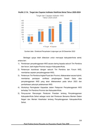225
Profil Direktorat Jenderal Pencegahan dan Pengendalian Penyakit Tahun 2022
Grafik 2.114. Target dan Capaian Indikator Kab/Kota Sehat Tahun 2020-2024
Sumber data : Direktorat Penyehatan Lingkungan per 28 Desember 2022
Berbagai upaya telah dilakukan untuk mencapai kabupaten/kota sehat,
antara lain:
1) Pembinaan penyelenggaraan KKS secara daring kepada seluruh Tim Pembina
dan forum, baik tingkat Provinsi maupun Kabupaten/Kota;
2) Pertemuan koordinasi dengan seluruh Tim Pembina dan Forum KKS,
membahas capaian penyelenggaraan KKS;.
3) Pertemuan Tim Pembina tingkat Pusat dan Provinsi, dilaksanakan secara hybrid,
membahas persiapan verifikasi penghargaan Swasti Saba atas
penyelenggaraan KKS yang akan dilaksanakan pada tahun 2023 dan
pembahasan petunjuk pelaksanaan KKS.
4) Workshop Peningkatan Kapasitas dalam Pelaporan Penyelenggaraan KKS
terhadap Tim Pembina Provinsi dan Kabupaten/Kota;
5) Penyusunan Rancangan Peraturan Presiden tentang Penyelenggaraan
Kabupaten/Kota Sehat sebagai revisi dari Peraturan Bersama Menteri Dalam
Negeri dan Menteri Kesehatan tentang Penyelenggaraan Kabupaten/Kota
Sehat.
 