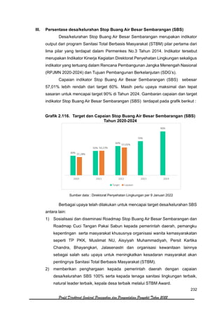 232
Profil Direktorat Jenderal Pencegahan dan Pengendalian Penyakit Tahun 2022
III. Persentase desa/kelurahan Stop Buang Air Besar Sembarangan (SBS)
Desa/kelurahan Stop Buang Air Besar Sembarangan merupakan indikator
output dari program Sanitasi Total Berbasis Masyarakat (STBM) pilar pertama dari
lima pilar yang terdapat dalam Permenkes No.3 Tahun 2014. Indikator tersebut
merupakan Indikator Kinerja Kegiatan Direktorat Penyehatan Lingkungan sekaligus
indikator yang tertuang dalam Rencana Pembangunan Jangka Menengah Nasional
(RPJMN 2020-2024) dan Tujuan Pembangunan Berkelanjutan (SDG’s).
Capaian indikator Stop Buang Air Besar Sembarangan (SBS) sebesar
57,01% lebih rendah dari target 60%. Masih perlu upaya maksimal dan tepat
sasaran untuk mencapai target 90% di Tahun 2024. Gambaran capaian dan target
indikator Stop Buang Air Besar Sembarangan (SBS) terdapat pada grafik berikut :
Grafik 2.116. Target dan Capaian Stop Buang Air Besar Sembarangan (SBS)
Tahun 2020-2024
Sumber data : Direktorat Penyehatan Lingkungan per 9 Januari 2022
Berbagai upaya telah dilakukan untuk mencapai target desa/kelurahan SBS
antara lain:
1) Sosialisasi dan diseminasi Roadmap Stop Buang Air Besar Sembarangan dan
Roadmap Cuci Tangan Pakai Sabun kepada pemerintah daerah, pemangku
kepentingan serta masyarakat khususnya organisasi wanita kemasyarakatan
seperti TP PKK, Muslimat NU, Aisyiyah Muhammadiyah, Persit Kartika
Chandra, Bhayangkari, Jalasenastri dan organisasi kewanitaan lainnya
sebagai salah satu upaya untuk meningkatkan kesadaran masyarakat akan
pentingnya Sanitasi Total Berbasis Masyarakat (STBM).
2) memberikan penghargaan kepada pemerintah daerah dengan capaian
desa/kelurahan SBS 100% serta kepada tenaga sanitasi lingkungan terbaik,
natural leader terbaik, kepala desa terbaik melalui STBM Award.
 