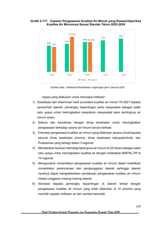 235
Profil Direktorat Jenderal Pencegahan dan Pengendalian Penyakit Tahun 2022
Grafik 2.117. Capaian Pengawasan Kualitas Air Minum yang Diawasi/diperiksa
Kualitas Air Minumnya Sesuai Standar Tahun 2022-2024
Sumber data : Direktorat Penyehatan Lingkungan per 9 Januari 2022
Upaya yang dilakukan untuk mencapai indikator :
1) Sosialisasi dan diseminasi hasil surveilans kualitas air minum TA 2021 kepada
pemerintah daerah, pemangku kepentingan serta masyarakat sebagai salah
satu upaya untuk meningkatkan kesadaran masyarakat akan pentingnya air
minum aman.
2) Diskusi dan koordinasi dengan dinas kesehatan untuk meningkatkan
pengawasan terhadap sarana air minum secara berkala
3) Orientasi pengawasan kualitas air minum yang dilakukan secara virtual kepada
seluruh dinas kesehatan provinsi, dinas kesehatan kabupaten/kota, dan
Puskesmas yang terbagi dalam 3 regional.
4) Memberikan bantuan teknologi tepat guna air minum di 22 lokasi sebagai salah
satu upaya untuk meningkatkan kualitas air dengan melibatkan B/BTKL-PP di
10 regional.
5) Mengusulkan nomenklatur pengawasan kualitas air minum dalam kodefikasi
nomenklatur perencanaan dan penganggaran daerah sehingga daerah
nantinya dapat mengalokasikan pendanaan pengawasan kualitas air minum
melalui anggaran masing-masing daerah.
6) Advokasi kepada pemangku kepentingan di daerah terkait dengan
pengawasan kualitas air minum yang telah dilakukan di 10 provinsi yang
memiliki capaian indikator air dan sanitasi terendah.
 