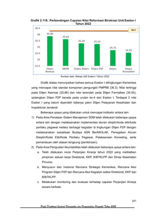 241
Profil Direktorat Jenderal Pencegahan dan Pengendalian Penyakit Tahun 2022
Grafik 2.119. Perbandingan Capaian Nilai Reformasi Birokrasi Unit Eselon I
Tahun 2022
Sumber data: Rekap LKE Eselon I Tahun 2022
Grafik diatas menunjukkan bahwa semua Eselon I dilingkungan Kemenkes
yang mencapai nilai standar komponen pengungkit PMPRB (36.3). Nilai tertinggi
pada Ditjen Kesmas (35.86) dan nilai terendah pada Ditjen Farmalkes (34.55),
sedangkan Ditjen P2P berada pada urutan ke-4 dari Eselon I. Terdapat 2 nilai
Eselon I yang belum diperoleh datanya yakni Ditjen Pelayanan Kesehatan dan
Inspektorat Jenderal.
Beberapa upaya yang dilakukan untuk mencapai indikator antara lain:
1) Pada Area Penataan Sistem Manajemen SDM telah dilakukan beberapa upaya
antara lain dengan melaksanakan implementasi aturan disiplin/kode etik/kode
perilaku pegawai melalui berbagai kegiatan di lingkungan Ditjen P2P dengan
melaksanakan sosialisasi Budaya ASN BerAKHLAK, Penegakan Aturan
Disiplin/Kode Etik/Kode Perilaku Pegawai, Pelaksanaan Konseling, serta
pemantauan oleh atasan langsung (pembinaan).
2) Pada Area Penguatan Akuntabilitas telah dilakukan beberapa upaya antara lain:
a. Telah dilakukan revisi Perjanjian Kinerja tahun 2022 yang melibatkan
pimpinan satuan kerja Direktorat, KKP, B/BTKLPP dan Dinas Kesehatan
Provinsi.
b. Menyusun dan merevisi Rencana Strategis Kemenkes, Rencana Aksi
Program Ditjen P2P dan Rencana Aksi Kegiatan satker Direktorat, KKP dan
B/BTKLPP.
c. Melakukan monitoring dan evaluasi terhadap capaian Perjanjian Kinerja
secara berkala.
35,86
35,62
35,29 35,24
34,75
34,55
33,5
34
34,5
35
35,5
36
36,5
Ditjen
Kesmas
BKPK Ditjen Nakes Ditjen P2P Setjen Ditjen
Farmalkes
36.3
 