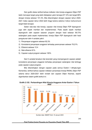246
Profil Direktorat Jenderal Pencegahan dan Pengendalian Penyakit Tahun 2022
Dari grafik diatas terlihat bahwa indikator nilai kinerja anggaran Ditjen P2P
telah mencapai target yang telah ditetapkan yakni tercapai 87.12% dari target 86%
dengan kinerja sebesar 101.3%. Bila dibandingkan dengan capaian tahun 2020-
2021 maka capaian tahun 2022 lebih tinggi karena selama 2 tahun berturut-turut
target tidak tercapai.
Selain rata-rata nilai kinerja, capaian nilai kinerja Ditjen P2P dipengaruhi
juga oleh aspek manfaat dan impelementasi. Pada aspek aspek manfaat
dipengaruhi oleh capaian sasaran program dengan hasil sebesar 96,73%
sedangkan pada aspek implementasi, kinerja Ditjen P2P dipengaruhi oleh hasil
pengukuran oleh 4 variabel yakni:
1) Penyerapan anggaran sebesar 82.3%
2) Konsistensi penyerapan anggaran terhadap perencanaan sebesar 78.21%
3) Efisiensi sebesar 12.4
4) Nilai efisiensi 81%
5) Capaian output program sebesar 100%
Dari 5 variabel tersebut nilai terendah yang mempengaruhi capaian adalah
konsistensi penyerapan anggaran terhadap penyerapan sedangkan nilai tertinggi
pada capaian output program.
Bila dibandingkan dengan capaian pada semua Eselon I dilingkungan
Kemenkes, terlihat bahwa capaian indikator persentase kinerja RKAKL Ditjen P2P
selama tahun 2020-2021 lebih rendah dari capaian Ditjen Kesmas, seperti
digambarkan dalam grafik berikut ini:
Grafik 2.122. Perbandingan Nilai Kinerja Anggaran Antar Eselon I Tahun
2022
Sumber data: SMART DJA, 15 Januari 2023
96,22
94,13
92,02 91,98
91,15
88,27 87,59 87,12
82
84
86
88
90
92
94
96
98
 