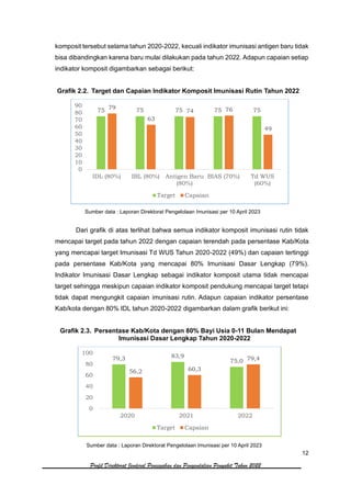 12
Profil Direktorat Jenderal Pencegahan dan Pengendalian Penyakit Tahun 2022
komposit tersebut selama tahun 2020-2022, kecuali indikator imunisasi antigen baru tidak
bisa dibandingkan karena baru mulai dilakukan pada tahun 2022. Adapun capaian setiap
indikator komposit digambarkan sebagai berikut:
Grafik 2.2. Target dan Capaian Indikator Komposit Imunisasi Rutin Tahun 2022
Sumber data : Laporan Direktorat Pengelolaan Imunisasi per 10 April 2023
Dari grafik di atas terlihat bahwa semua indikator komposit imunisasi rutin tidak
mencapai target pada tahun 2022 dengan capaian terendah pada persentase Kab/Kota
yang mencapai target Imunisasi Td WUS Tahun 2020-2022 (49%) dan capaian tertinggi
pada persentase Kab/Kota yang mencapai 80% Imunisasi Dasar Lengkap (79%).
Indikator Imunisasi Dasar Lengkap sebagai indikator komposit utama tidak mencapai
target sehingga meskipun capaian indikator komposit pendukung mencapai target tetapi
tidak dapat mengungkit capaian imunisasi rutin. Adapun capaian indikator persentase
Kab/kota dengan 80% IDL tahun 2020-2022 digambarkan dalam grafik berikut ini:
Grafik 2.3. Persentase Kab/Kota dengan 80% Bayi Usia 0-11 Bulan Mendapat
Imunisasi Dasar Lengkap Tahun 2020-2022
Sumber data : Laporan Direktorat Pengelolaan Imunisasi per 10 April 2023
75 75 75 75 75
79
63
74 76
49
0
10
20
30
40
50
60
70
80
90
IDL (80%) IBL (80%) Antigen Baru
(80%)
BIAS (70%) Td WUS
(60%)
Target Capaian
79,3 83,9
75,0
56,2 60,3
79,4
0
20
40
60
80
100
2020 2021 2022
Target Capaian
 