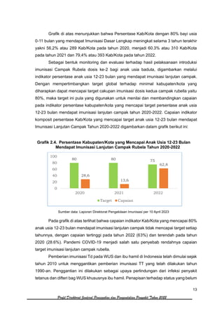 13
Profil Direktorat Jenderal Pencegahan dan Pengendalian Penyakit Tahun 2022
Grafik di atas menunjukkan bahwa Persentase Kab/Kota dengan 80% bayi usia
0-11 bulan yang mendapat Imunisasi Dasar Lengkap meningkat selama 3 tahun terakhir
yakni 56,2% atau 289 Kab/Kota pada tahun 2020, menjadi 60.3% atau 310 Kab/Kota
pada tahun 2021 dan 79,4% atau 393 Kab/Kota pada tahun 2022.
Sebagai bentuk monitoring dan evaluasi terhadap hasil pelaksanaan introduksi
imunisasi Campak Rubela dosis ke-2 bagi anak usia baduta, digambarkan melalui
indikator persentase anak usia 12-23 bulan yang mendapat imunisasi lanjutan campak.
Dengan mempertimbangkan target global terhadap minimal kabupaten/kota yang
diharapkan dapat mencapai target cakupan imunisasi dosis kedua campak rubella yaitu
80%, maka target ini pula yang digunakan untuk menilai dan membandingkan capaian
pada indikator persentase kabupaten/kota yang mencapai target persentase anak usia
12-23 bulan mendapat imunisasi lanjutan campak tahun 2020-2022. Capaian indikator
komposit persentase Kab/Kota yang mencapai target anak usia 12-23 bulan mendapat
Imunisasi Lanjutan Campak Tahun 2020-2022 digambarkan dalam grafik berikut ini:
Grafik 2.4. Persentase Kabupaten/Kota yang Mencapai Anak Usia 12-23 Bulan
Mendapat Imunisasi Lanjutan Campak Rubela Tahun 2020-2022
Sumber data: Laporan Direktorat Pengelolaan Imunisasi per 10 April 2023
Pada grafik di atas terlihat bahwa capaian indikator Kab/Kota yang mencapai 80%
anak usia 12-23 bulan mendapat imunisasi lanjutan campak tidak mencapai target setiap
tahunnya, dengan capaian tertinggi pada tahun 2022 (63%) dan terendah pada tahun
2020 (28.6%). Pandemi COVID-19 menjadi salah satu penyebab rendahnya capaian
target imunisasi lanjutan campak rubella.
Pemberian imunisasi Td pada WUS dan ibu hamil di Indonesia telah dimulai sejak
tahun 2010 untuk menggantikan pemberian imunisasi TT yang telah dilakukan tahun
1990-an. Penggantian ini dilakukan sebagai upaya perlindungan dari infeksi penyakit
tetanus dan difteri bag WUS khususnya ibu hamil. Penapisan terhadap status yang belum
80 80 75
28,6
13,6
62,8
0
20
40
60
80
100
2020 2021 2022
Target Capaian
 