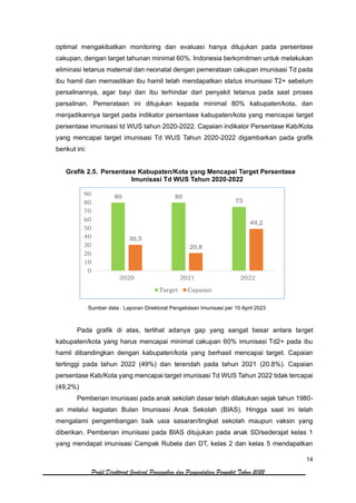 14
Profil Direktorat Jenderal Pencegahan dan Pengendalian Penyakit Tahun 2022
optimal mengakibatkan monitoring dan evaluasi hanya ditujukan pada persentase
cakupan, dengan target tahunan minimal 60%. Indonesia berkomitmen untuk melakukan
eliminasi tetanus maternal dan neonatal dengan pemerataan cakupan imunisasi Td pada
ibu hamil dan memastikan ibu hamil telah mendapatkan status imunisasi T2+ sebelum
persalinannya, agar bayi dan ibu terhindar dari penyakit tetanus pada saat proses
persalinan. Pemerataan ini ditujukan kepada minimal 80% kabupaten/kota, dan
menjadikannya target pada indikator persentase kabupaten/kota yang mencapai target
persentase imunisasi td WUS tahun 2020-2022. Capaian indikator Persentase Kab/Kota
yang mencapai target imunisasi Td WUS Tahun 2020-2022 digambarkan pada grafik
berikut ini:
Grafik 2.5. Persentase Kabupaten/Kota yang Mencapai Target Persentase
Imunisasi Td WUS Tahun 2020-2022
Sumber data : Laporan Direktorat Pengelolaan Imunisasi per 10 April 2023
Pada grafik di atas, terlihat adanya gap yang sangat besar antara target
kabupaten/kota yang harus mencapai minimal cakupan 60% imunisasi Td2+ pada ibu
hamil dibandingkan dengan kabupaten/kota yang berhasil mencapai target. Capaian
tertinggi pada tahun 2022 (49%) dan terendah pada tahun 2021 (20.8%). Capaian
persentase Kab/Kota yang mencapai target imunisasi Td WUS Tahun 2022 tidak tercapai
(49,2%)
Pemberian imunisasi pada anak sekolah dasar telah dilakukan sejak tahun 1980-
an melalui kegiatan Bulan Imunisasi Anak Sekolah (BIAS). Hingga saat ini telah
mengalami pengembangan baik usia sasaran/tingkat sekolah maupun vaksin yang
diberikan. Pemberian imunisasi pada BIAS ditujukan pada anak SD/sederajat kelas 1
yang mendapat imunisasi Campak Rubela dan DT, kelas 2 dan kelas 5 mendapatkan
80 80
75
30,5
20,8
49,2
0
10
20
30
40
50
60
70
80
90
2020 2021 2022
Target Capaian
 